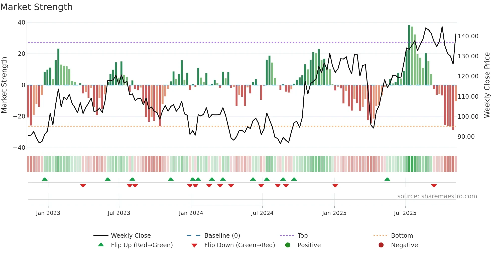 JBTM weekly Market Strength chart