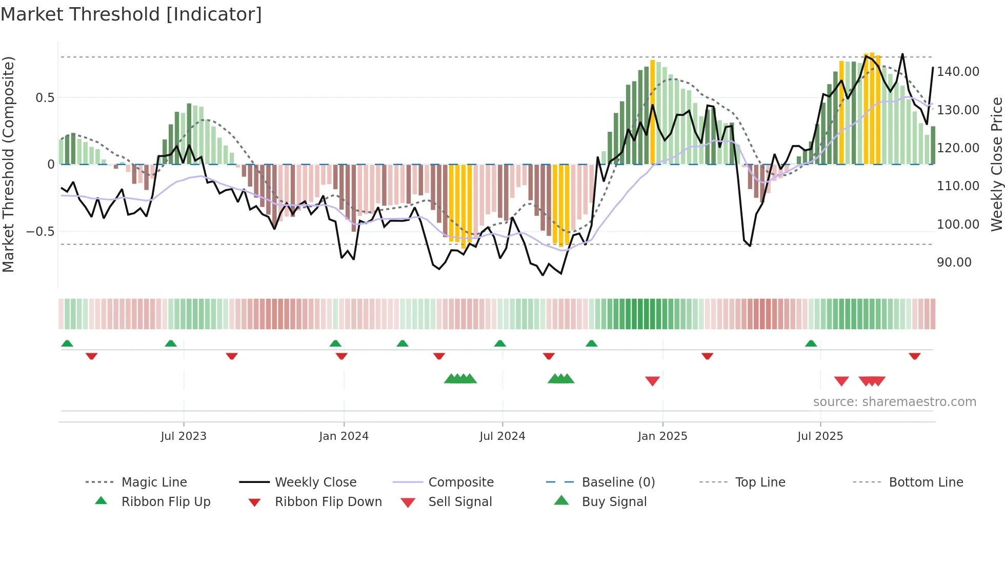JBTM weekly Market Threshold chart