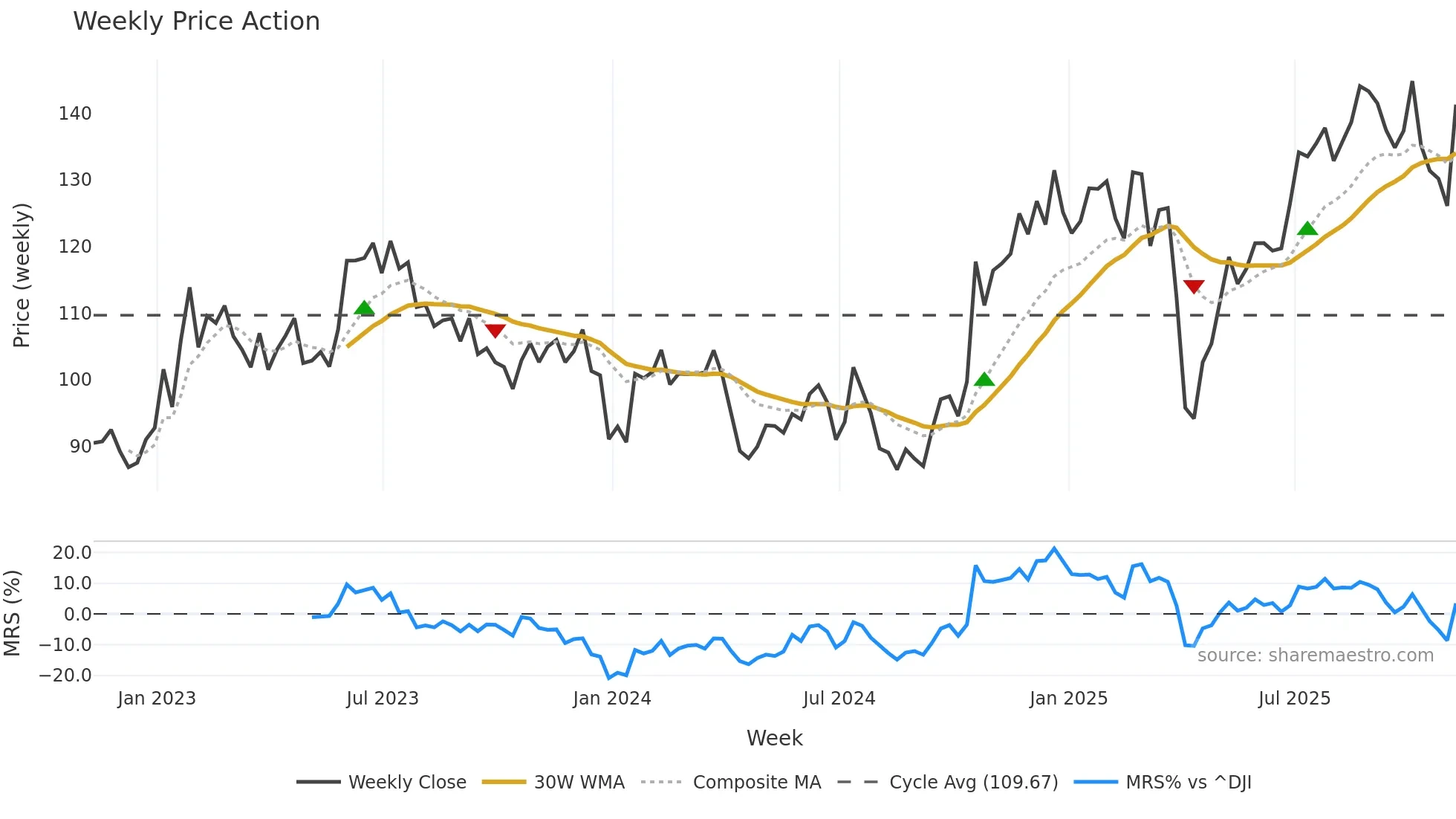 JBTM weekly Price Action chart, closing 2025-11-07