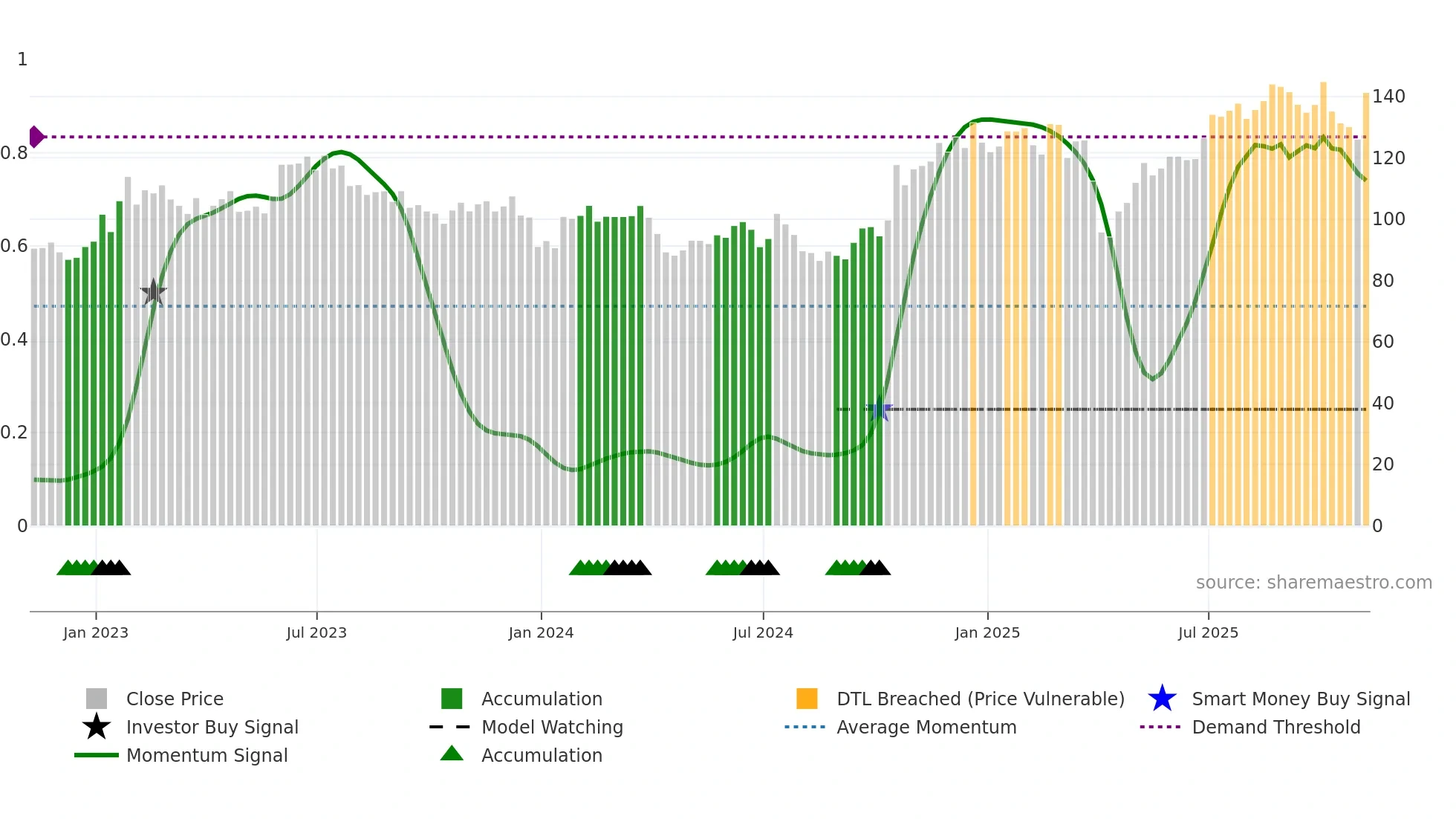 JBTM weekly Smart Money chart
