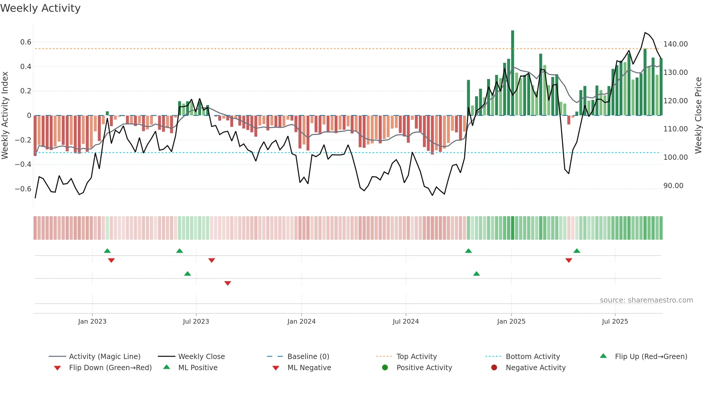 JBTM weekly Activity chart, closing 2025-09-19.