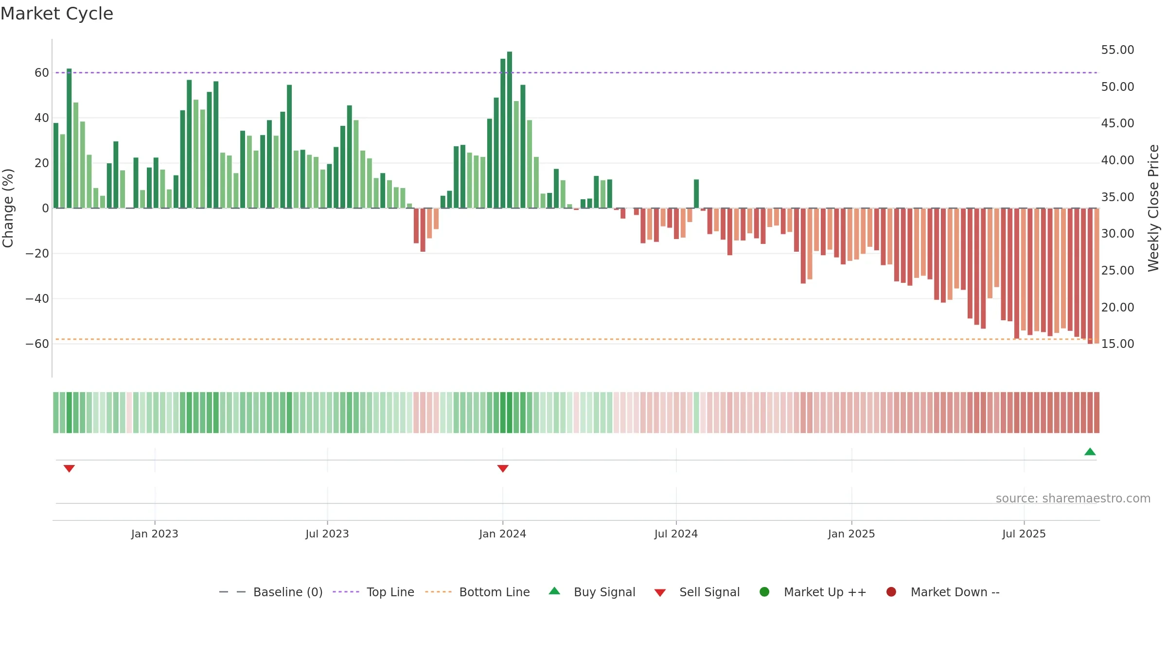 MNTC weekly Market Cycle chart, closing 2025-09-15.