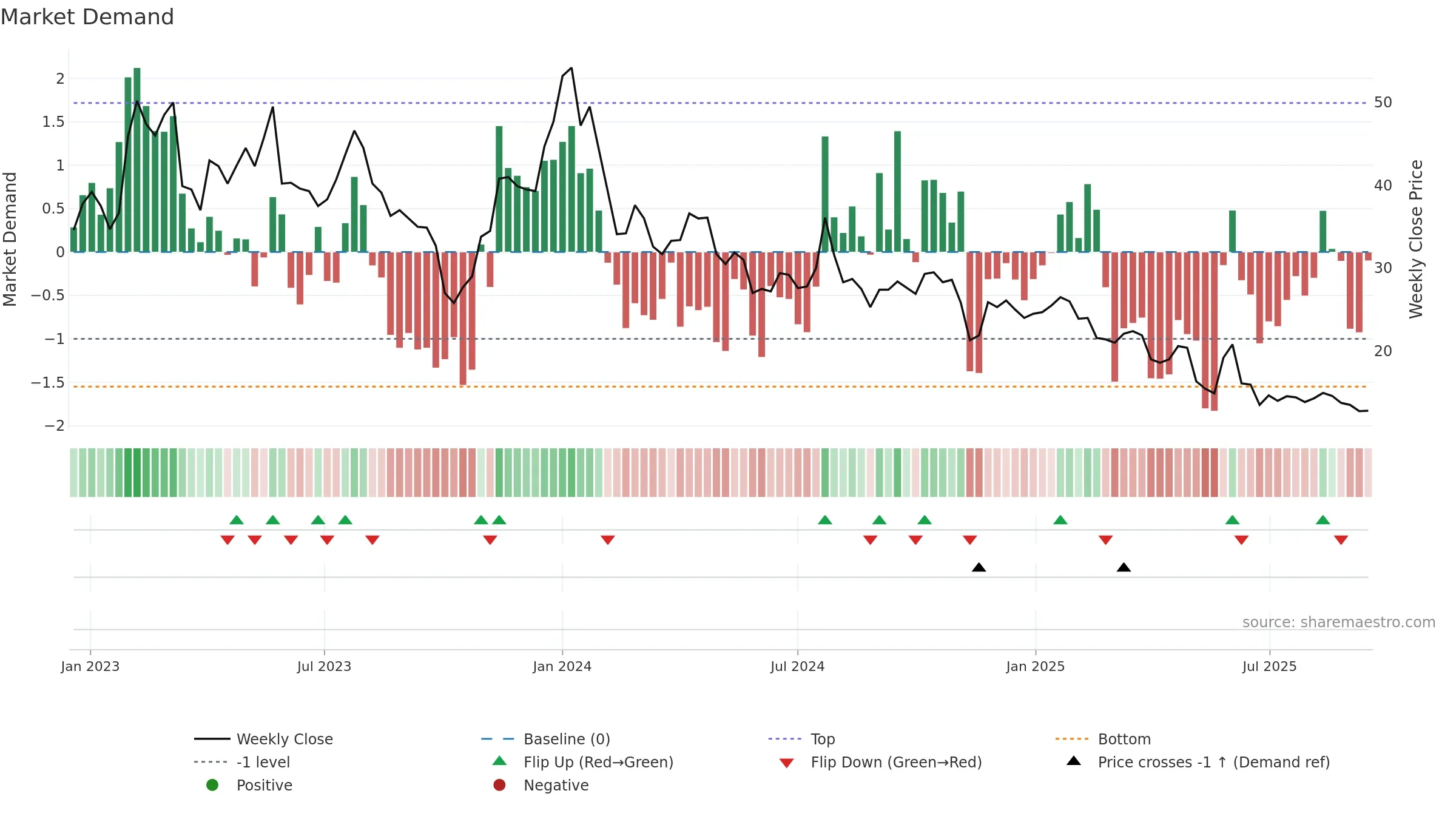 MNTC weekly Market Demand chart, closing 2025-09-15.