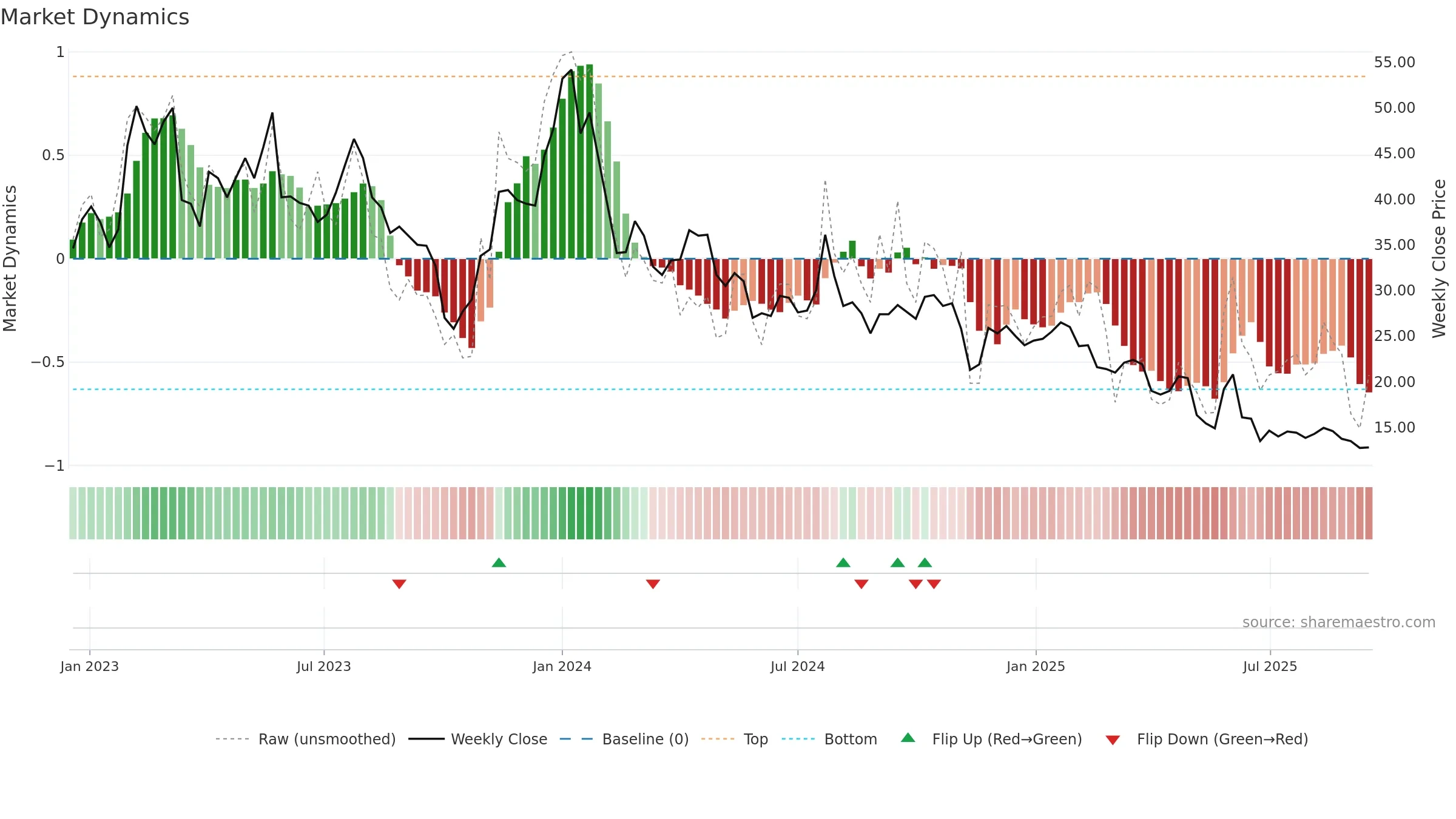 MNTC weekly Market Dynamics chart, closing 2025-09-15.