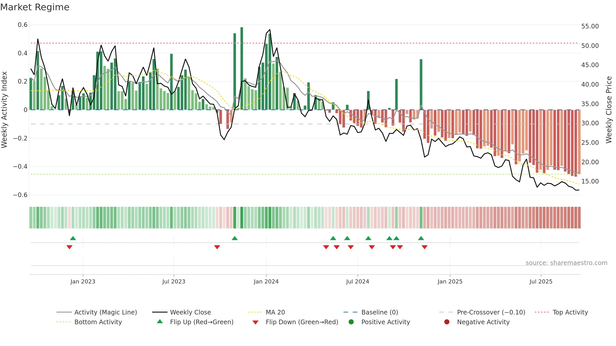 MNTC weekly Market Snapshot chart, closing 2025-09-15.