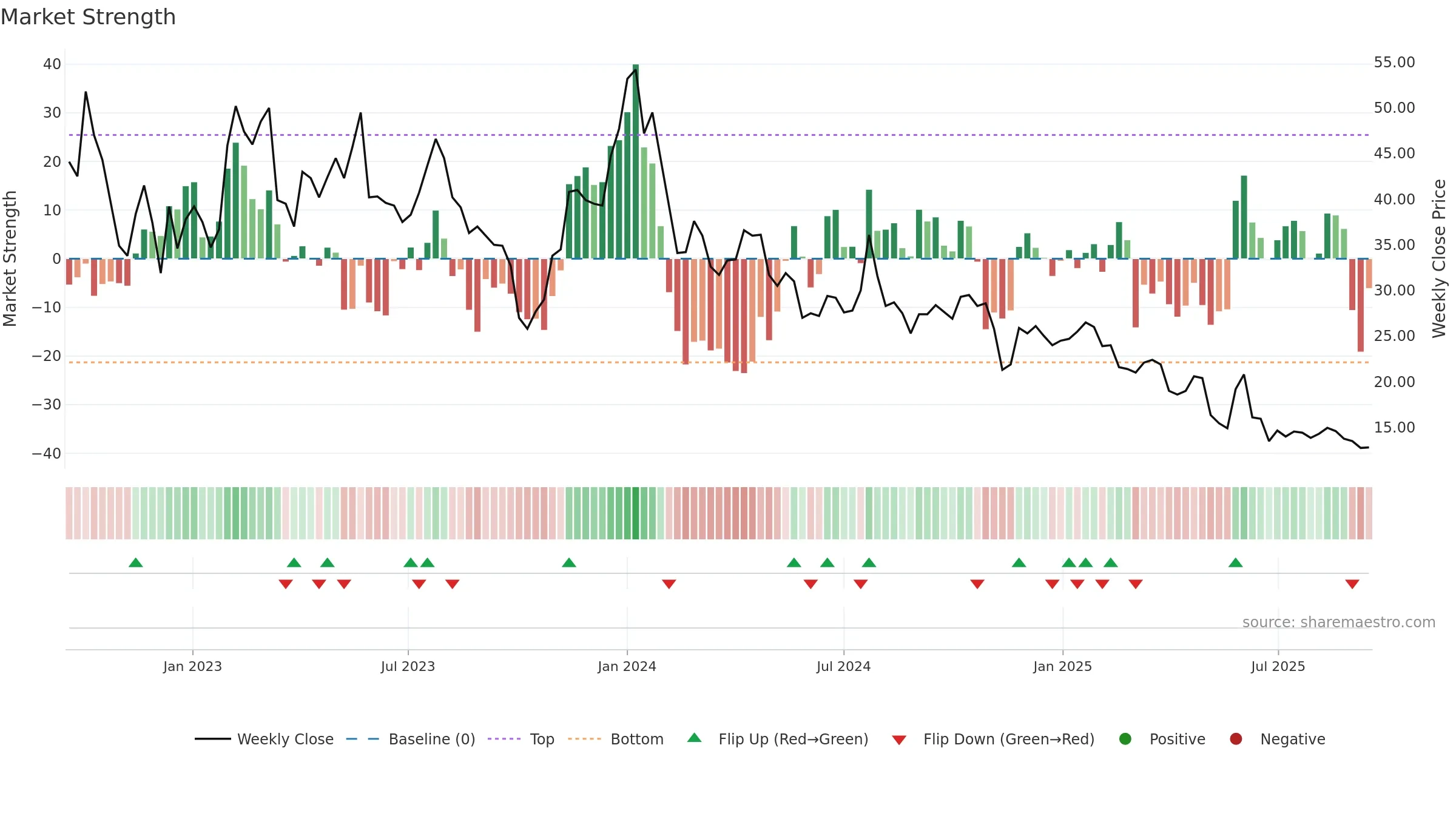 MNTC weekly Market Strength chart, closing 2025-09-15.