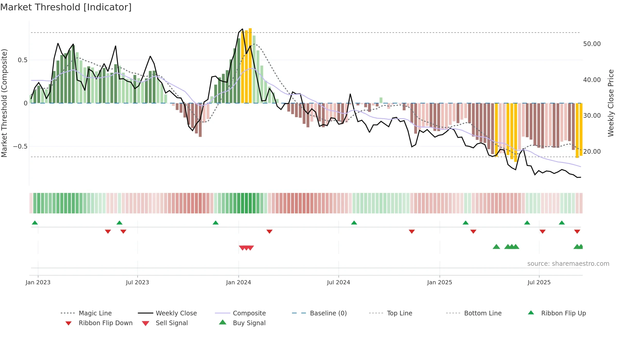 MNTC weekly Market Threshold chart, closing 2025-09-15.