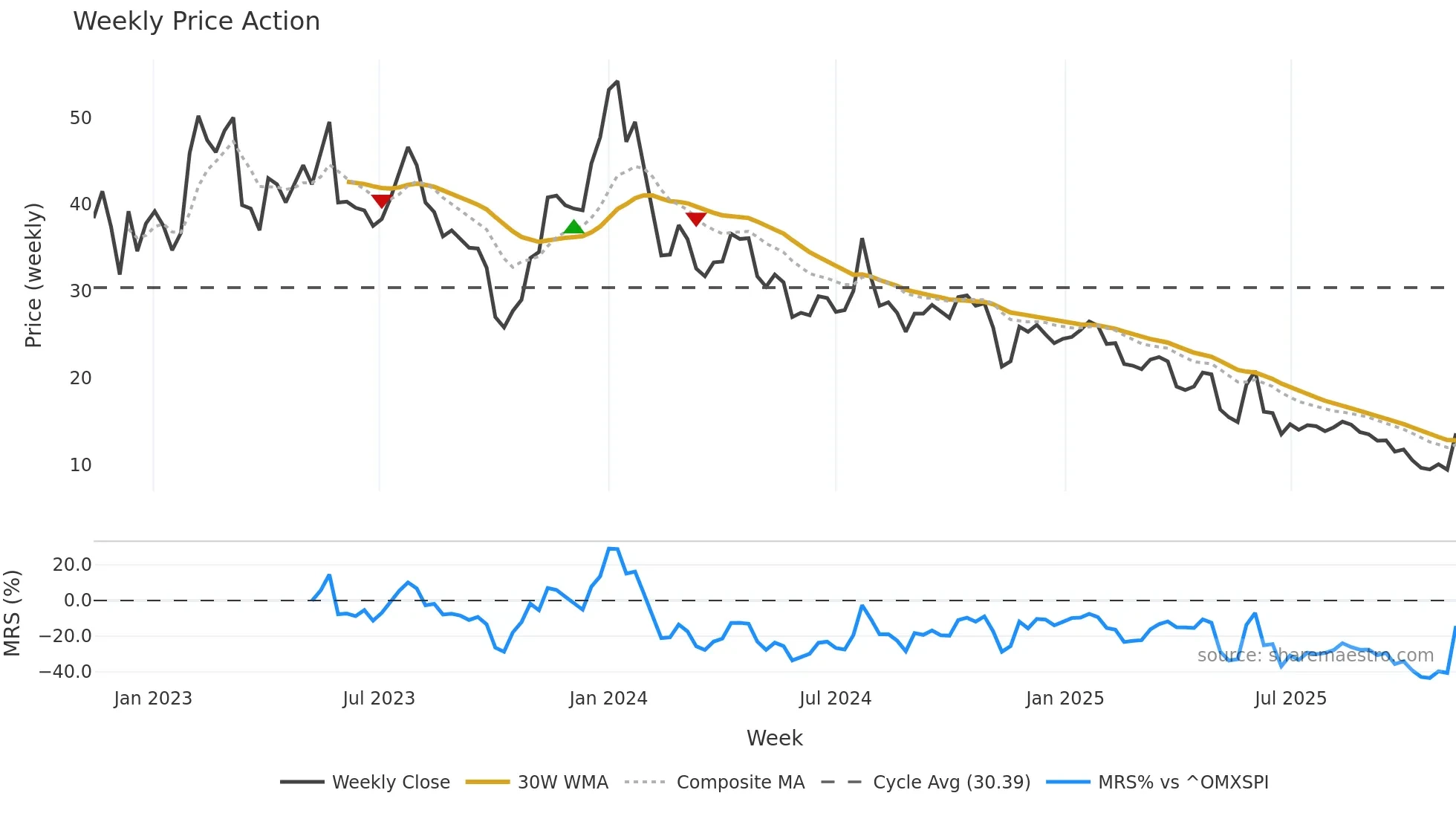 MNTC weekly Price Action chart, closing 2025-11-10