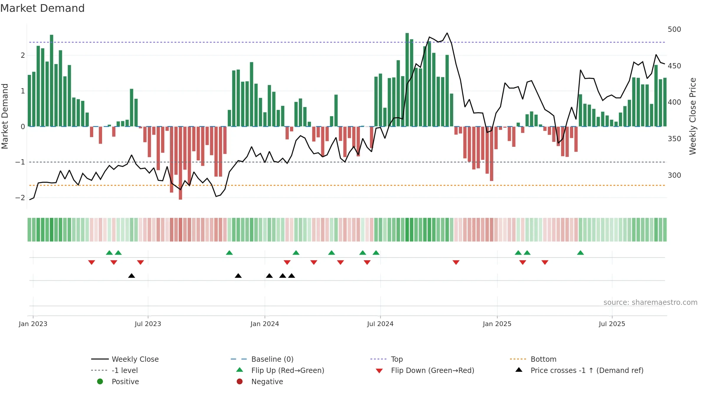 8464 weekly Market Demand chart, closing 2025-09-22.