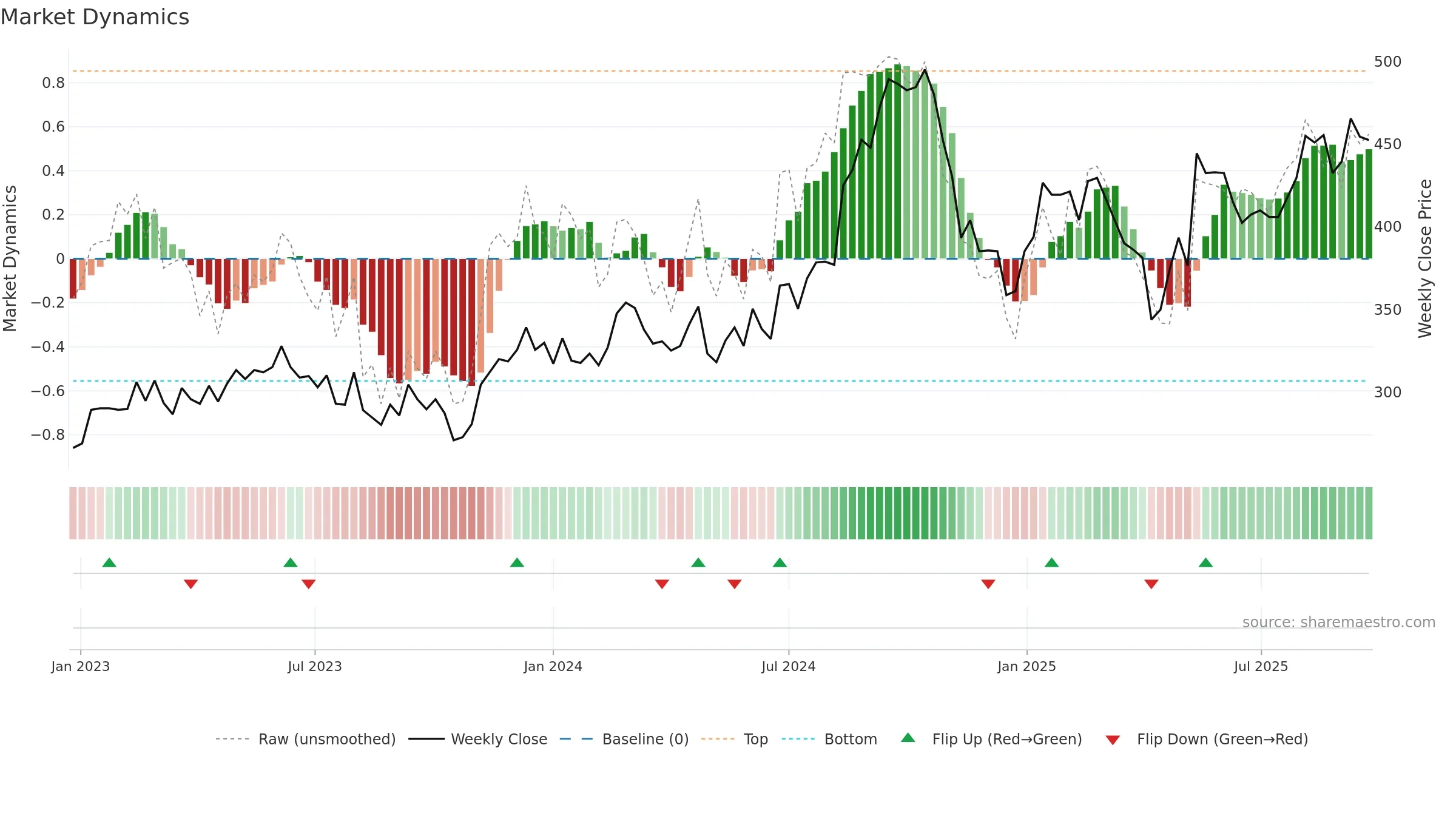 8464 weekly Market Dynamics chart, closing 2025-09-22.