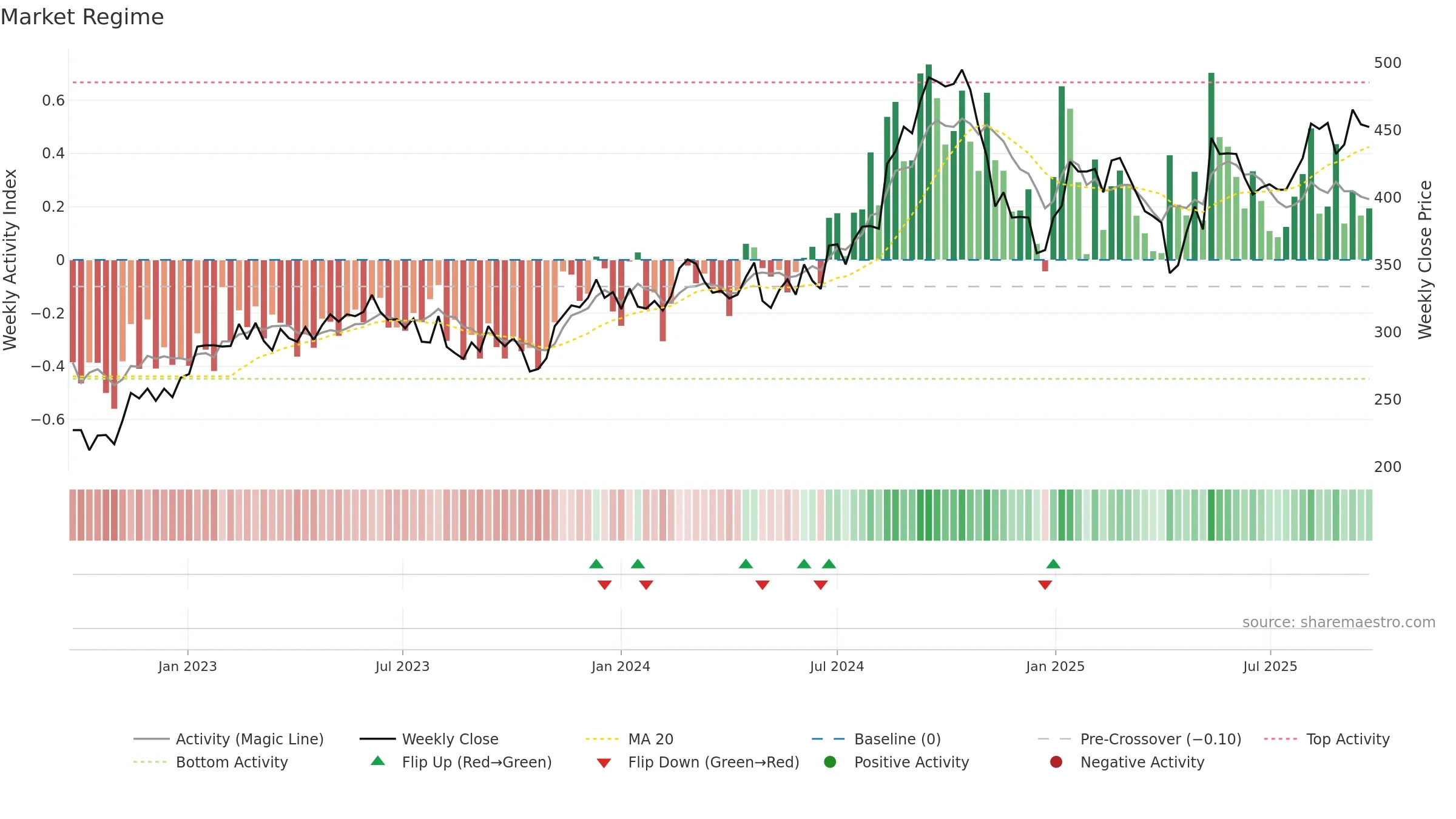 8464 weekly Market Snapshot chart, closing 2025-09-22.