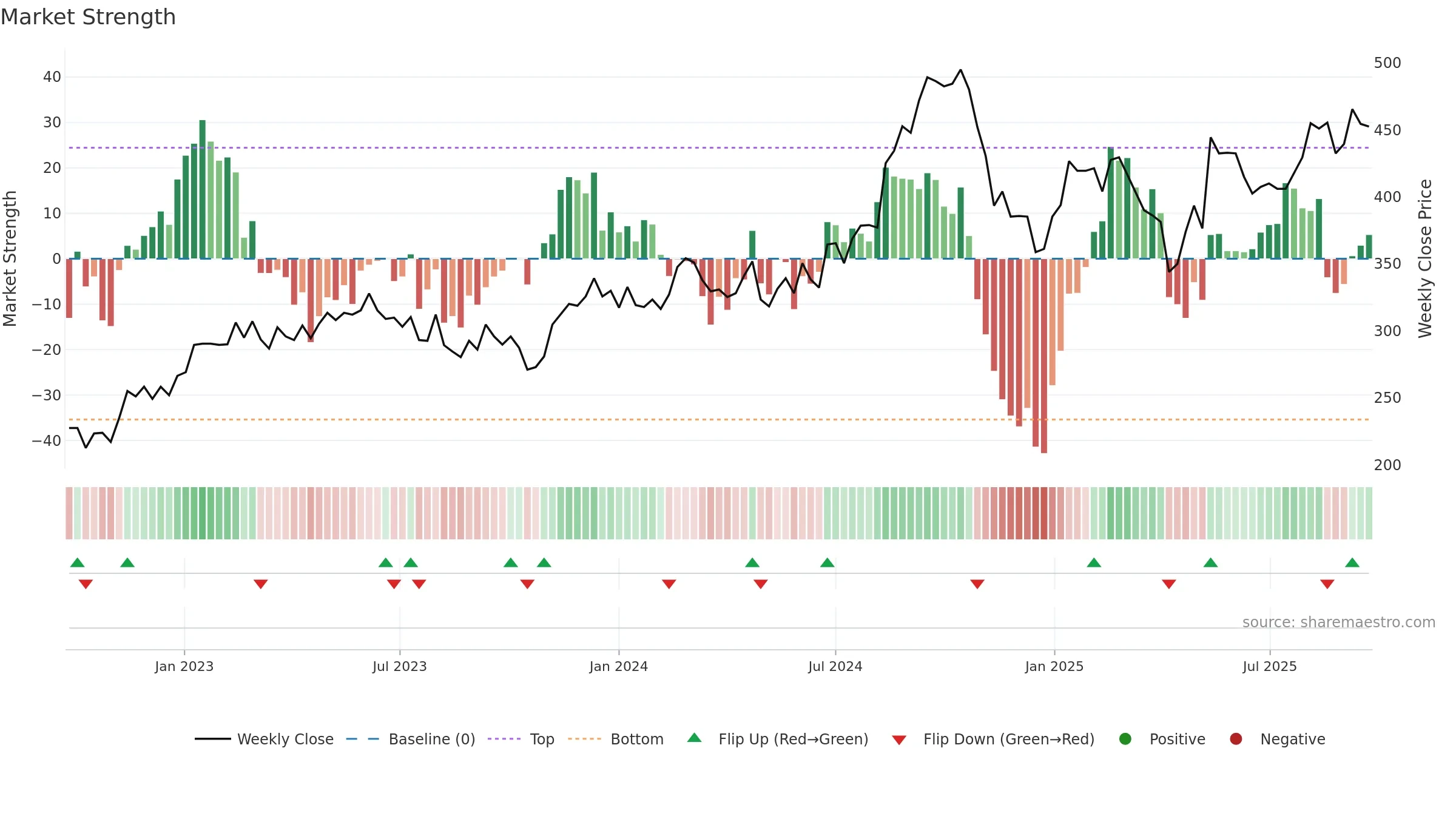 8464 weekly Market Strength chart, closing 2025-09-22.