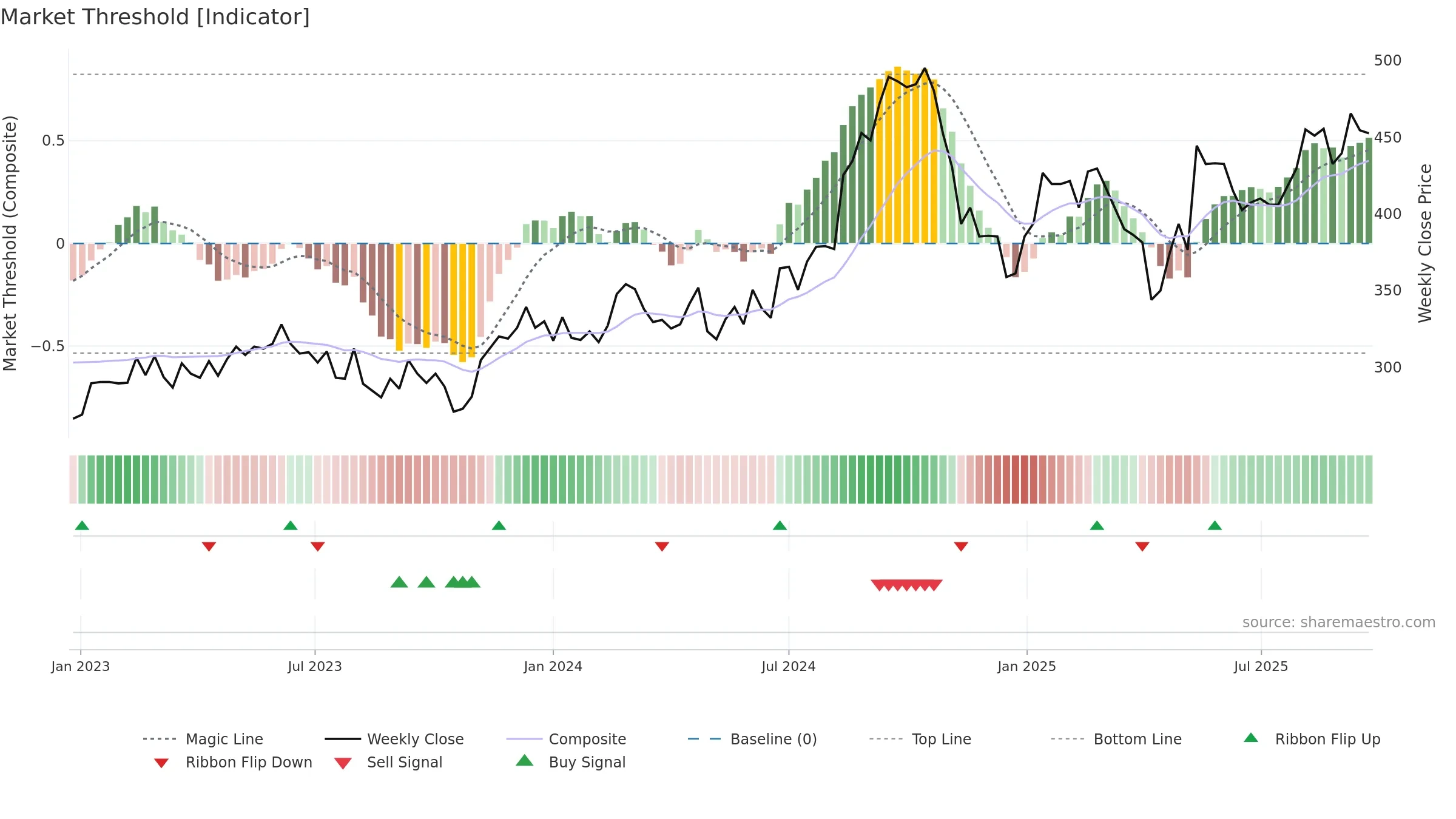 8464 weekly Market Threshold chart, closing 2025-09-22.