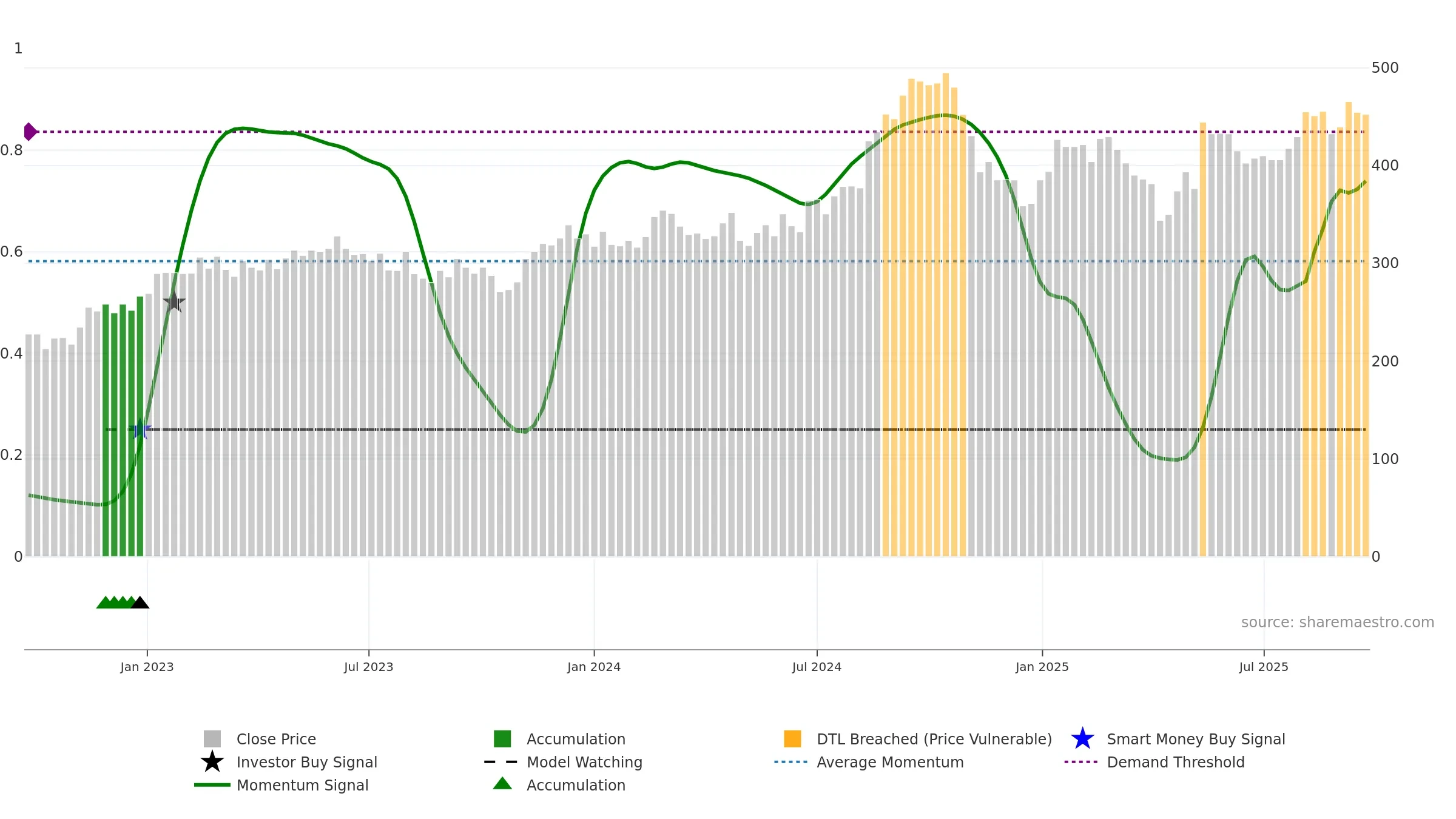 8464 weekly Smart Money chart, closing 2025-09-22.