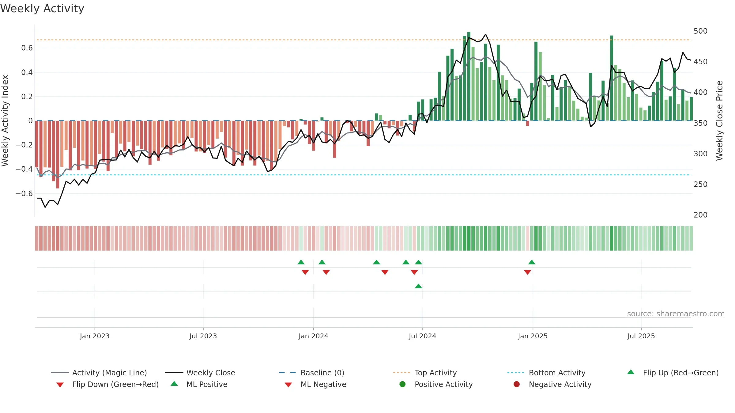 8464 weekly Activity chart, closing 2025-09-22.