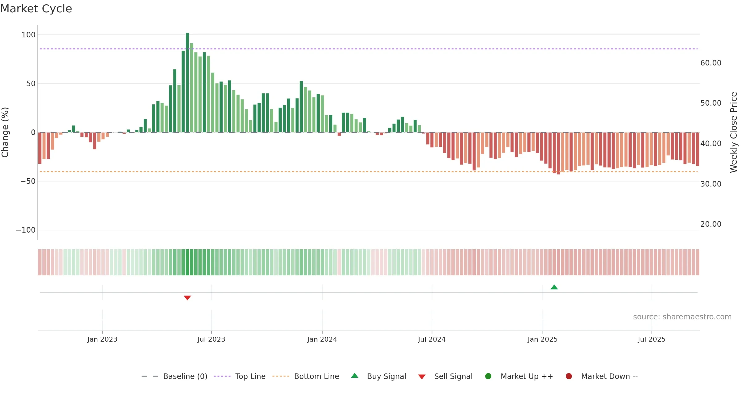 600129 weekly Market Cycle chart, closing 2025-09-15.