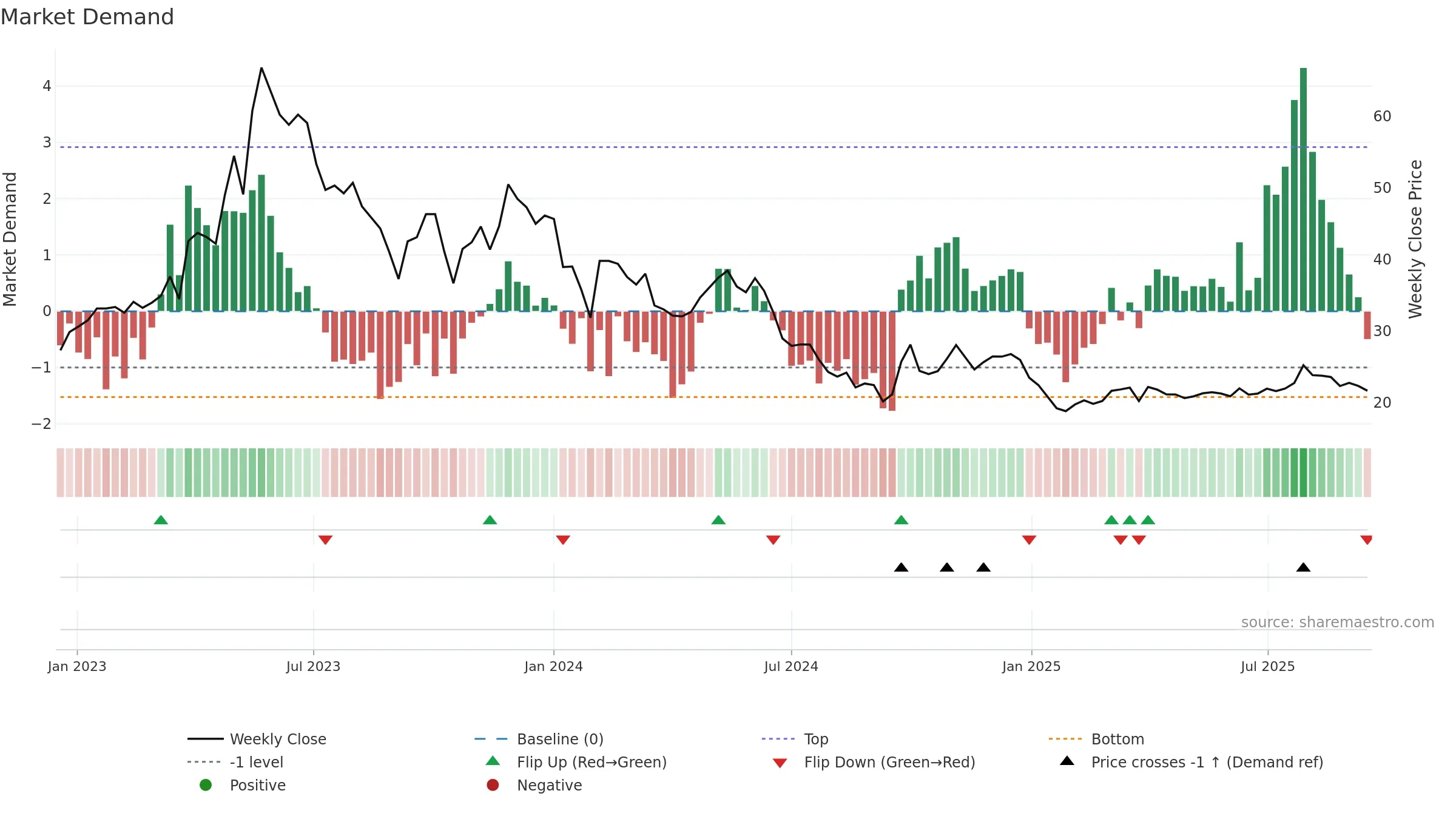 600129 weekly Market Demand chart, closing 2025-09-15.