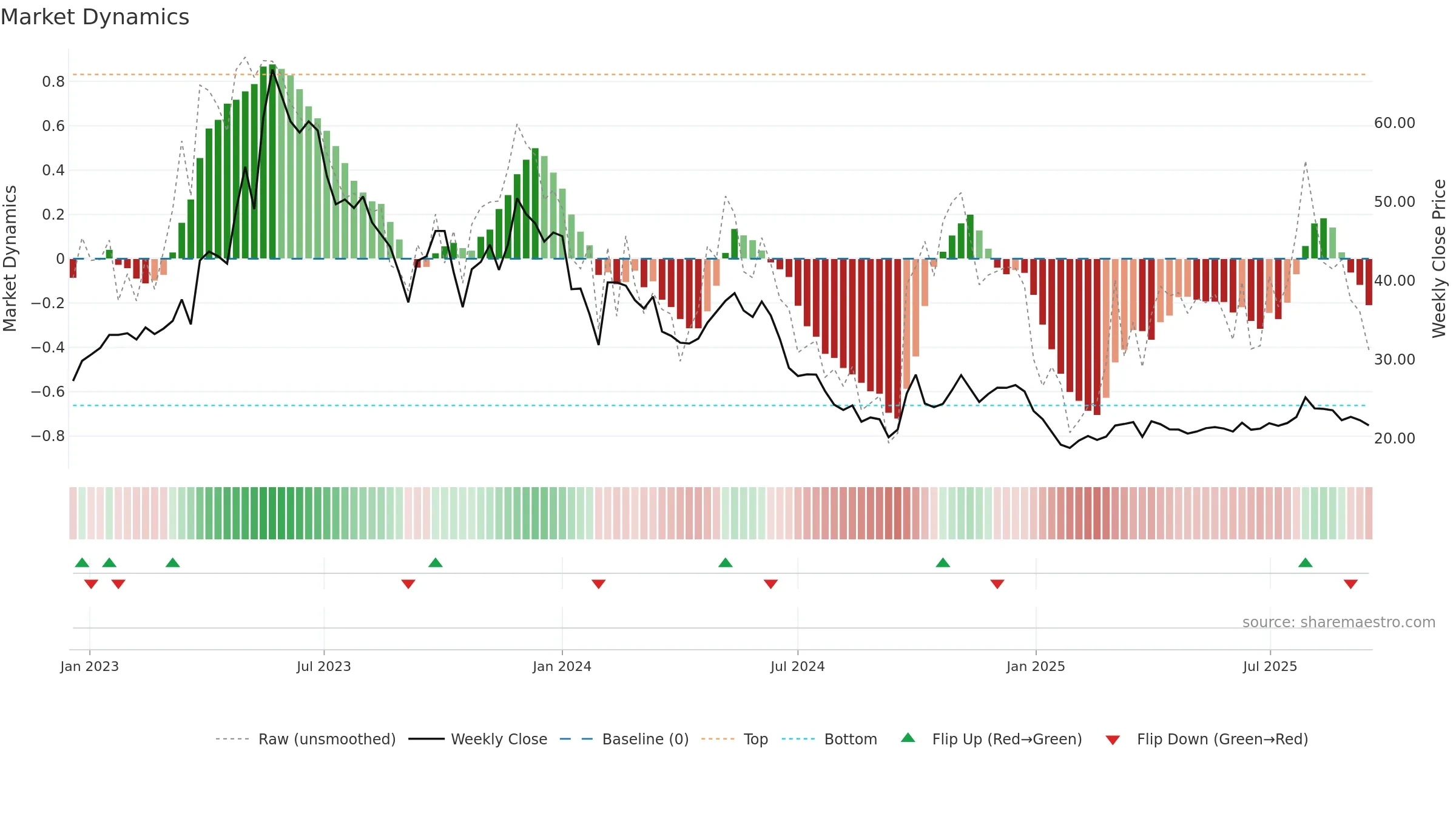 600129 weekly Market Dynamics chart, closing 2025-09-15.