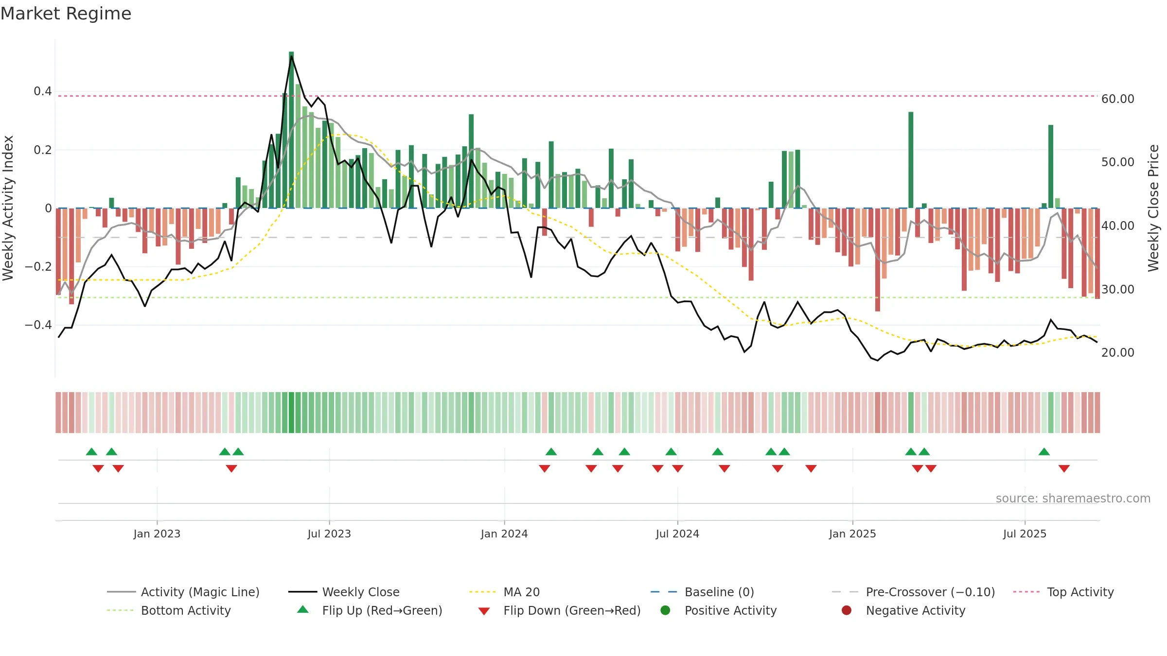 600129 weekly Market Snapshot chart, closing 2025-09-15.