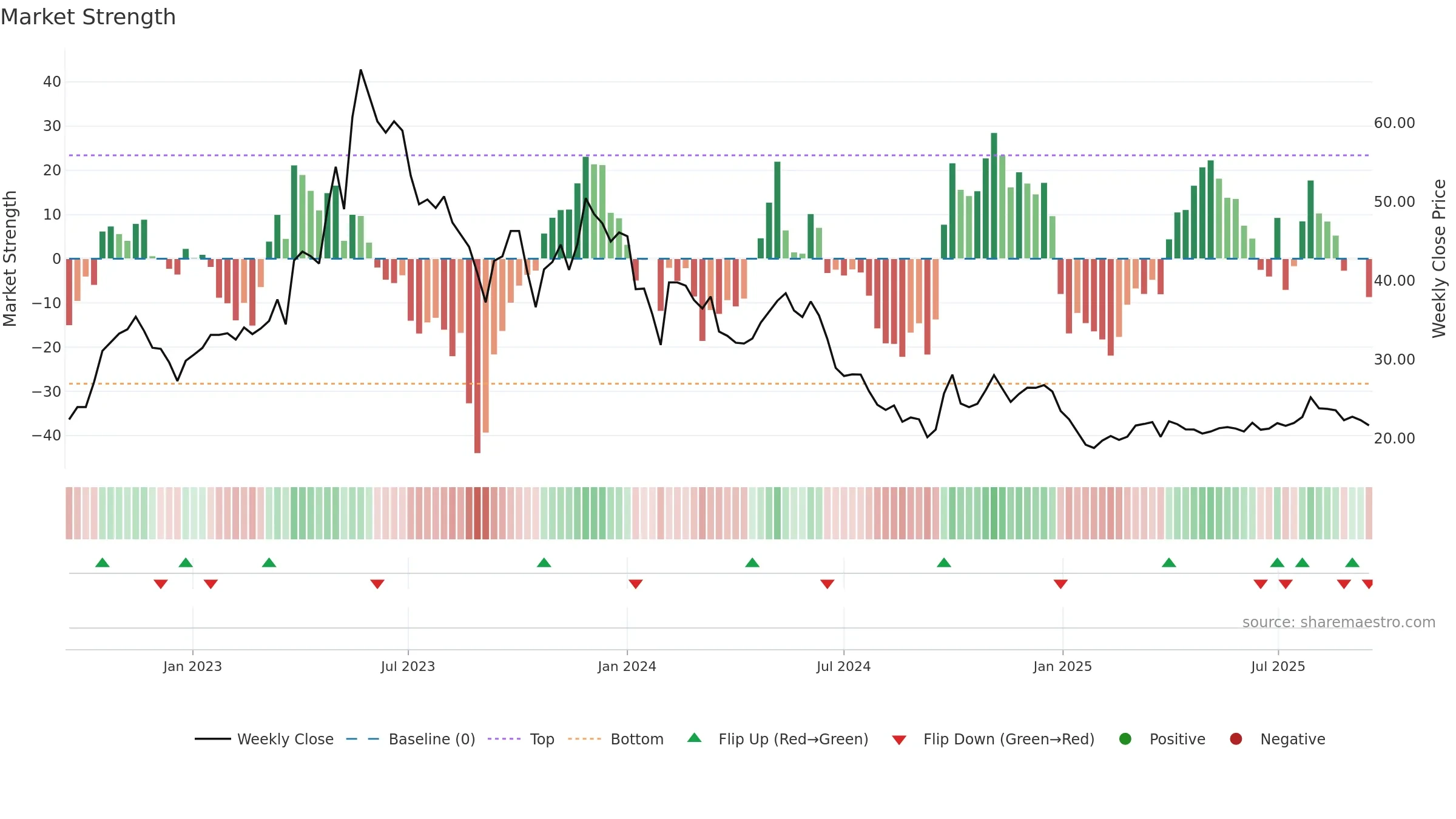 600129 weekly Market Strength chart, closing 2025-09-15.