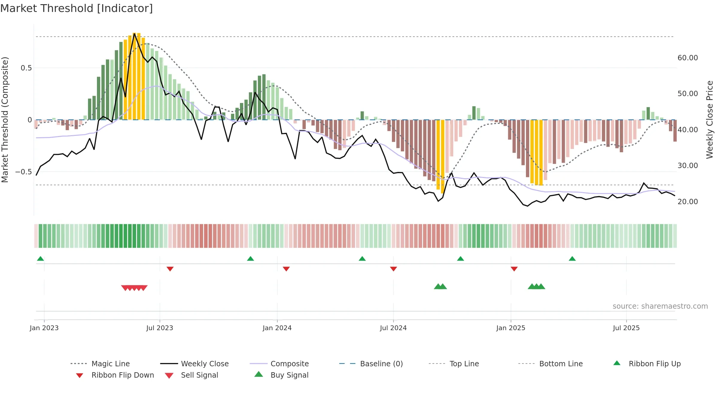600129 weekly Market Threshold chart, closing 2025-09-15.