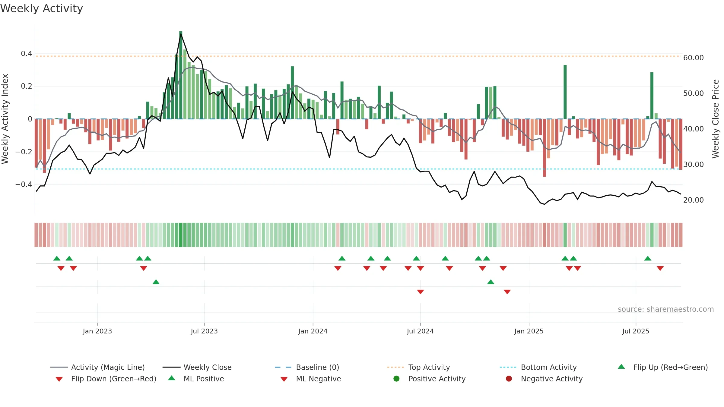 600129 weekly Activity chart, closing 2025-09-15.