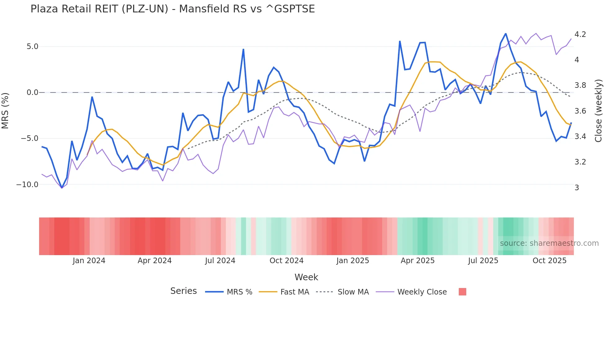 PLZ-UN Mansfield Relative Strength chart