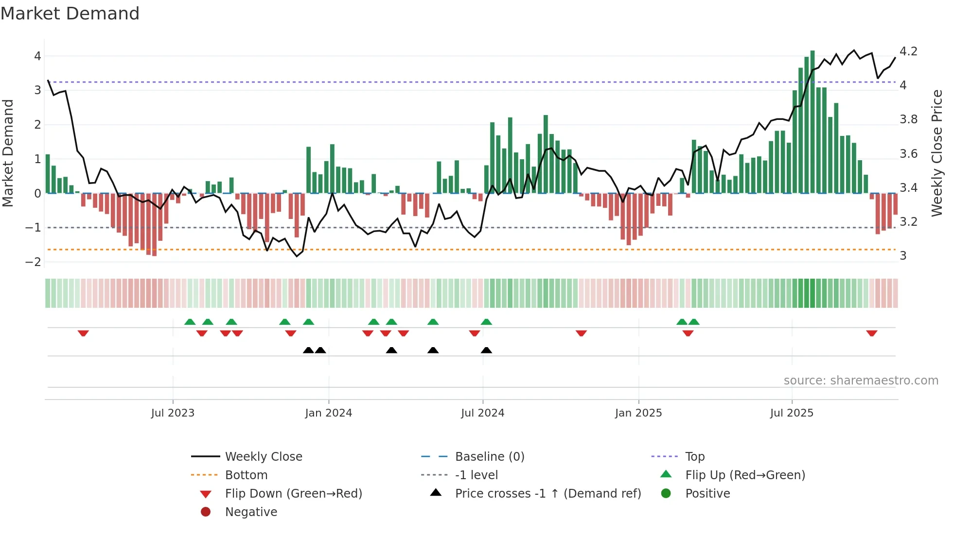 PLZ-UN weekly Market Demand chart