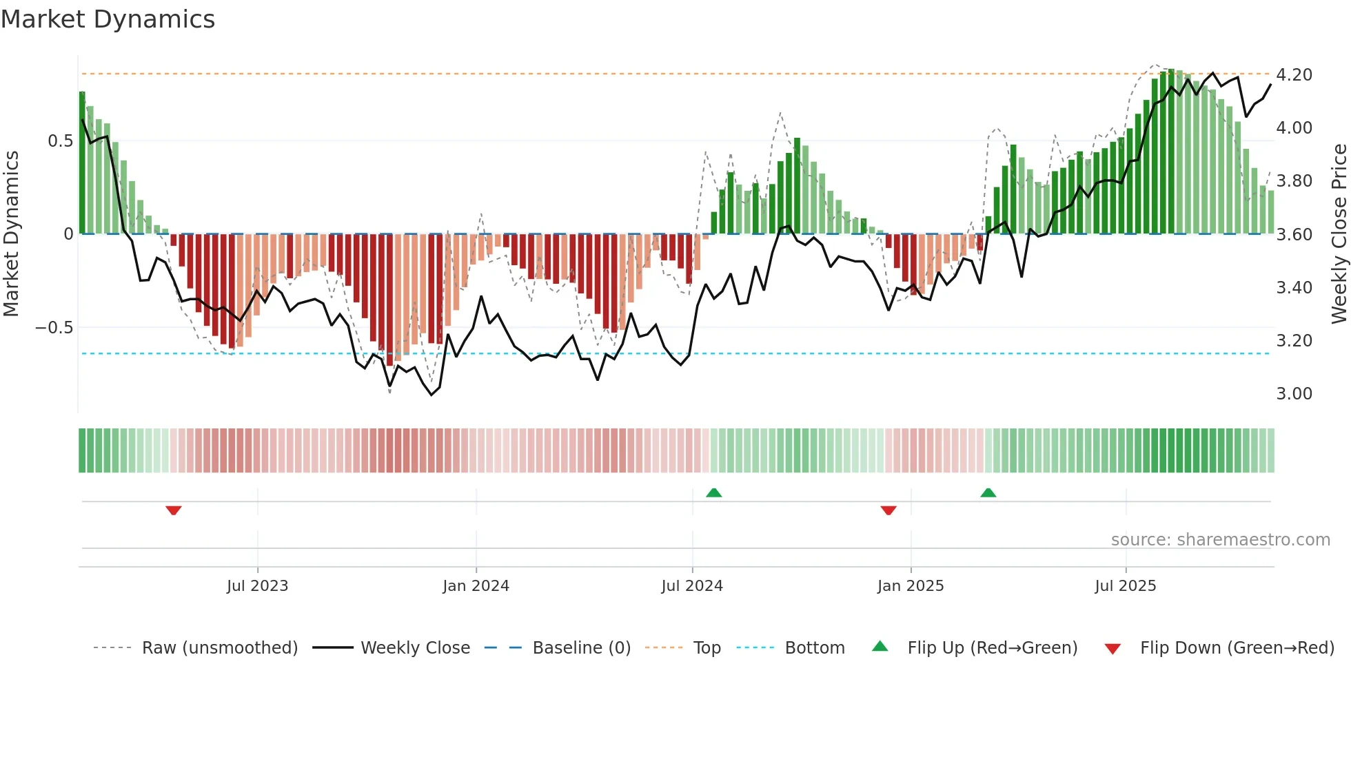 PLZ-UN weekly Market Dynamics chart