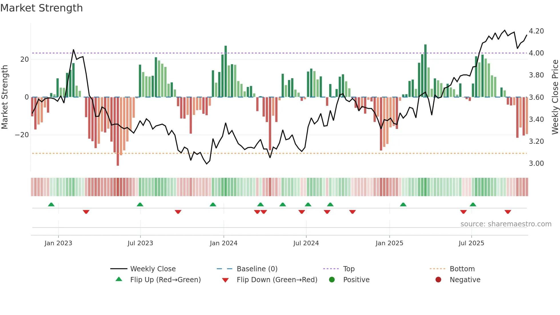 PLZ-UN weekly Market Strength chart