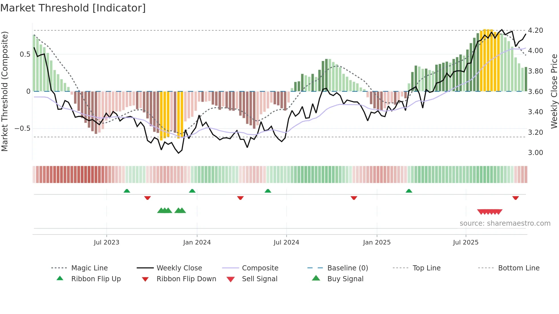 PLZ-UN weekly Market Threshold chart