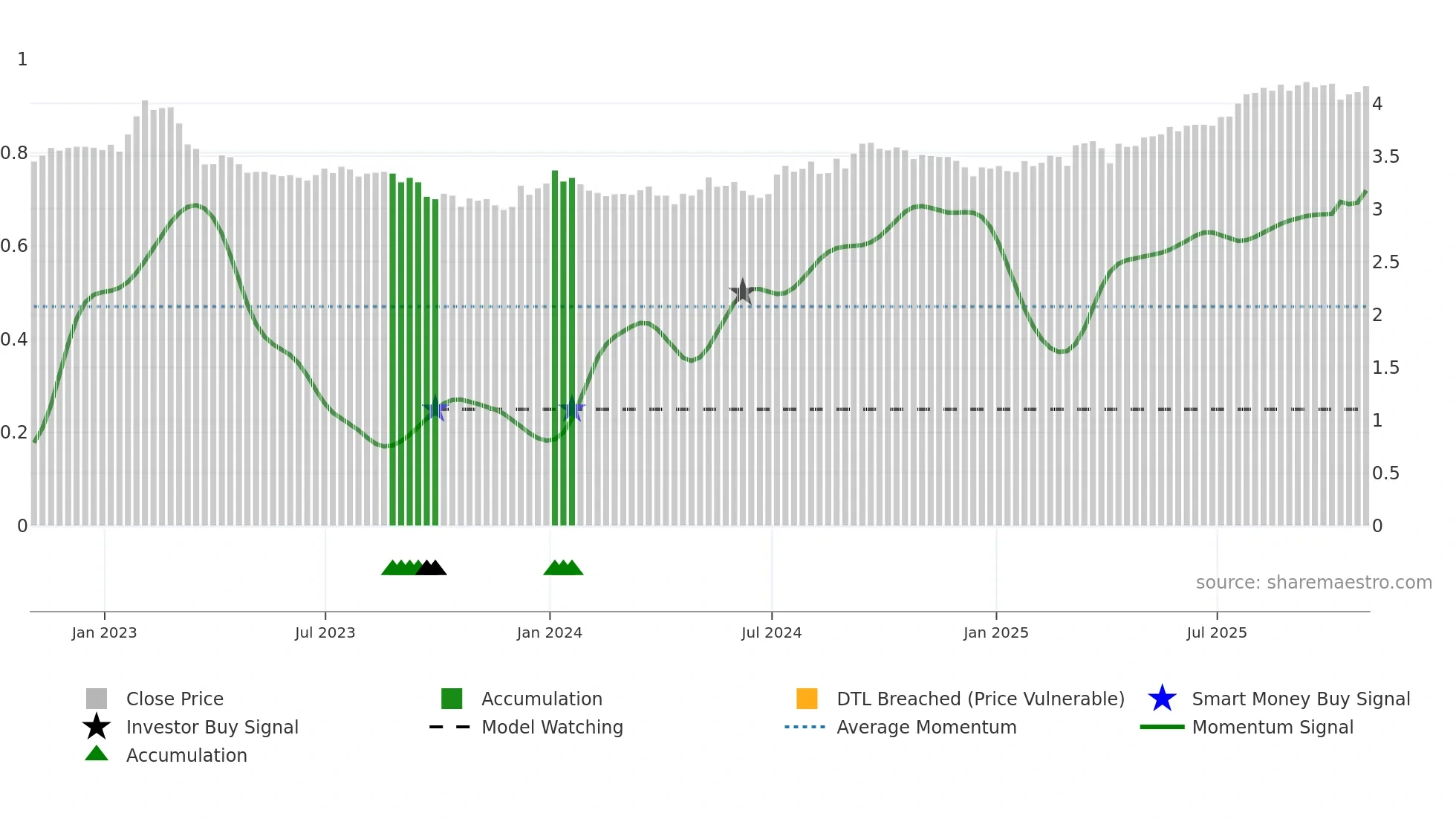 PLZ-UN weekly Smart Money chart