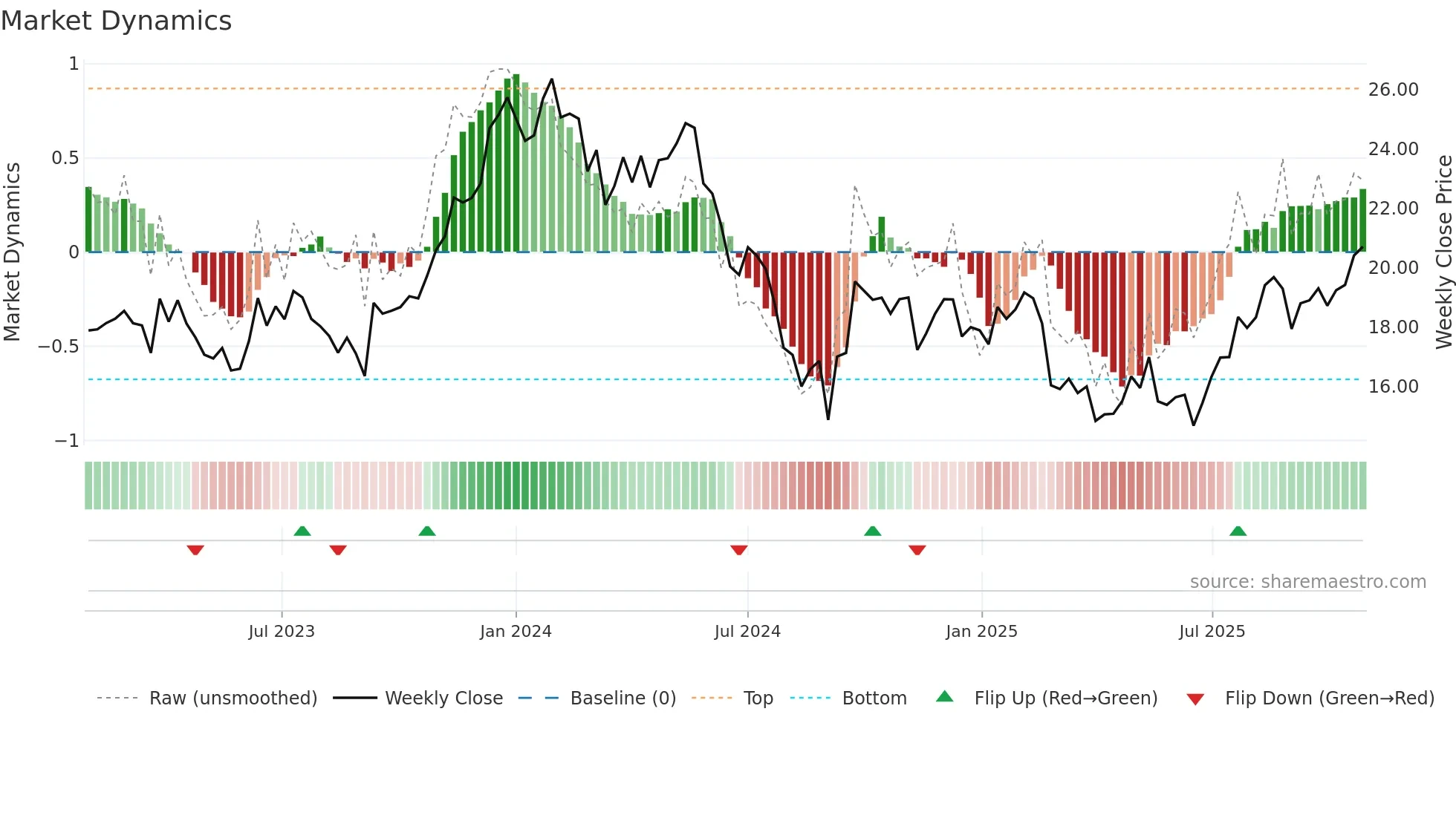 FMG weekly Market Dynamics chart