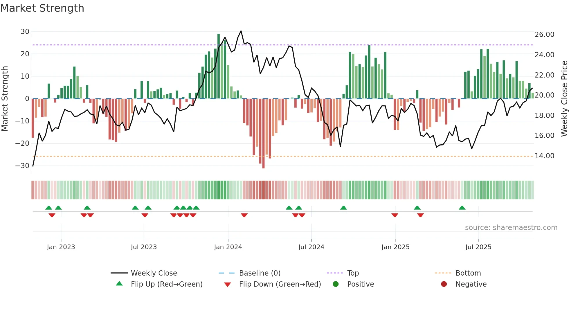 FMG weekly Market Strength chart