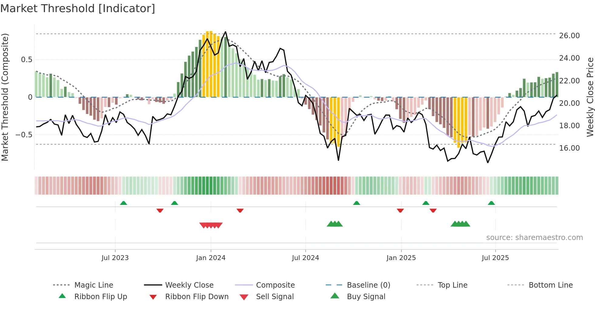 FMG weekly Market Threshold chart