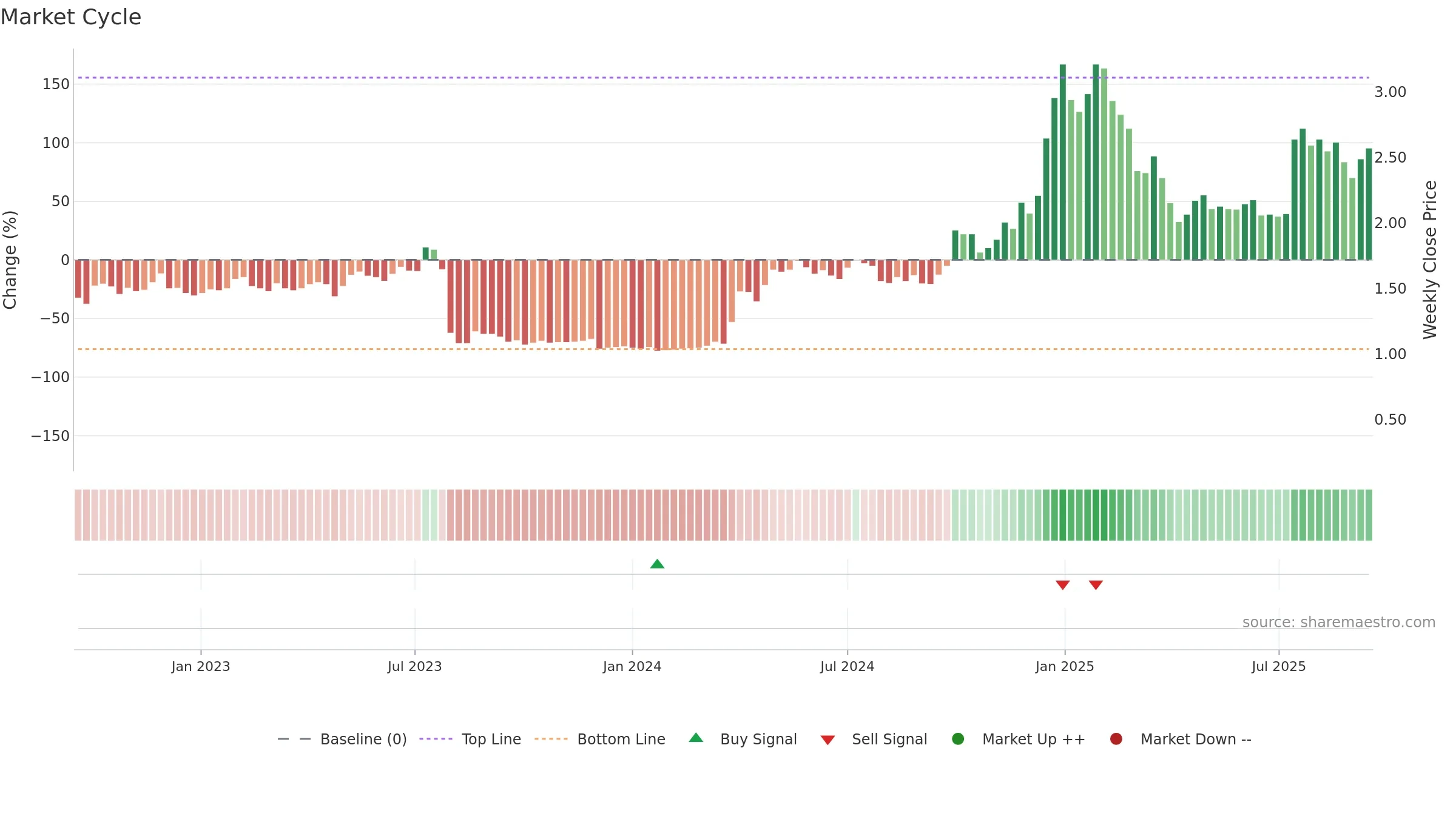 MSB weekly Market Cycle chart, closing 2025-09-15.