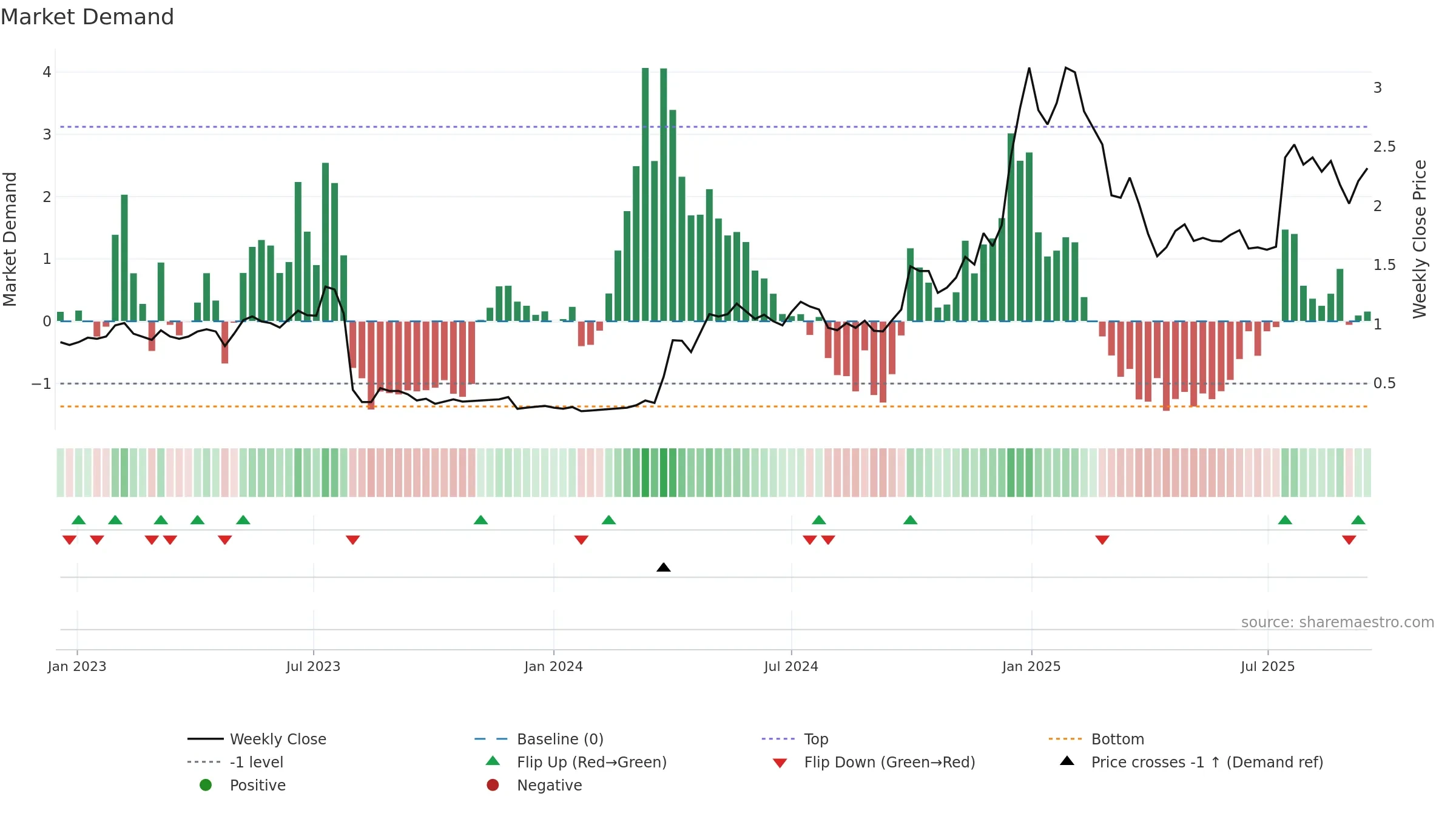 MSB weekly Market Demand chart, closing 2025-09-15.