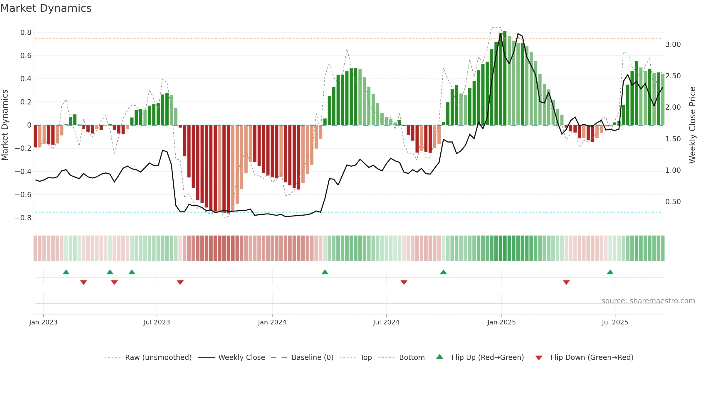 MSB weekly Market Dynamics chart, closing 2025-09-15.