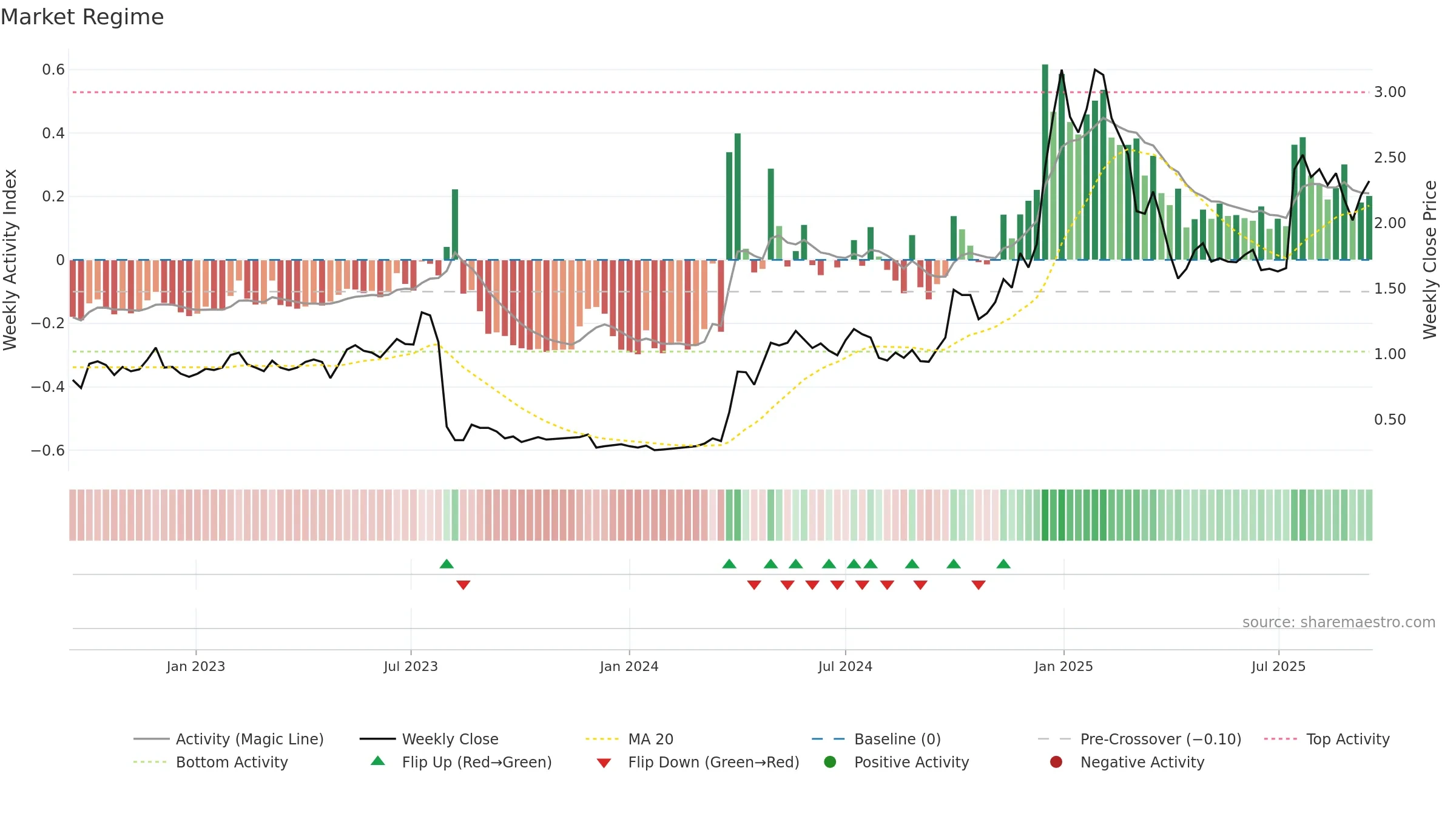 MSB weekly Market Snapshot chart, closing 2025-09-15.