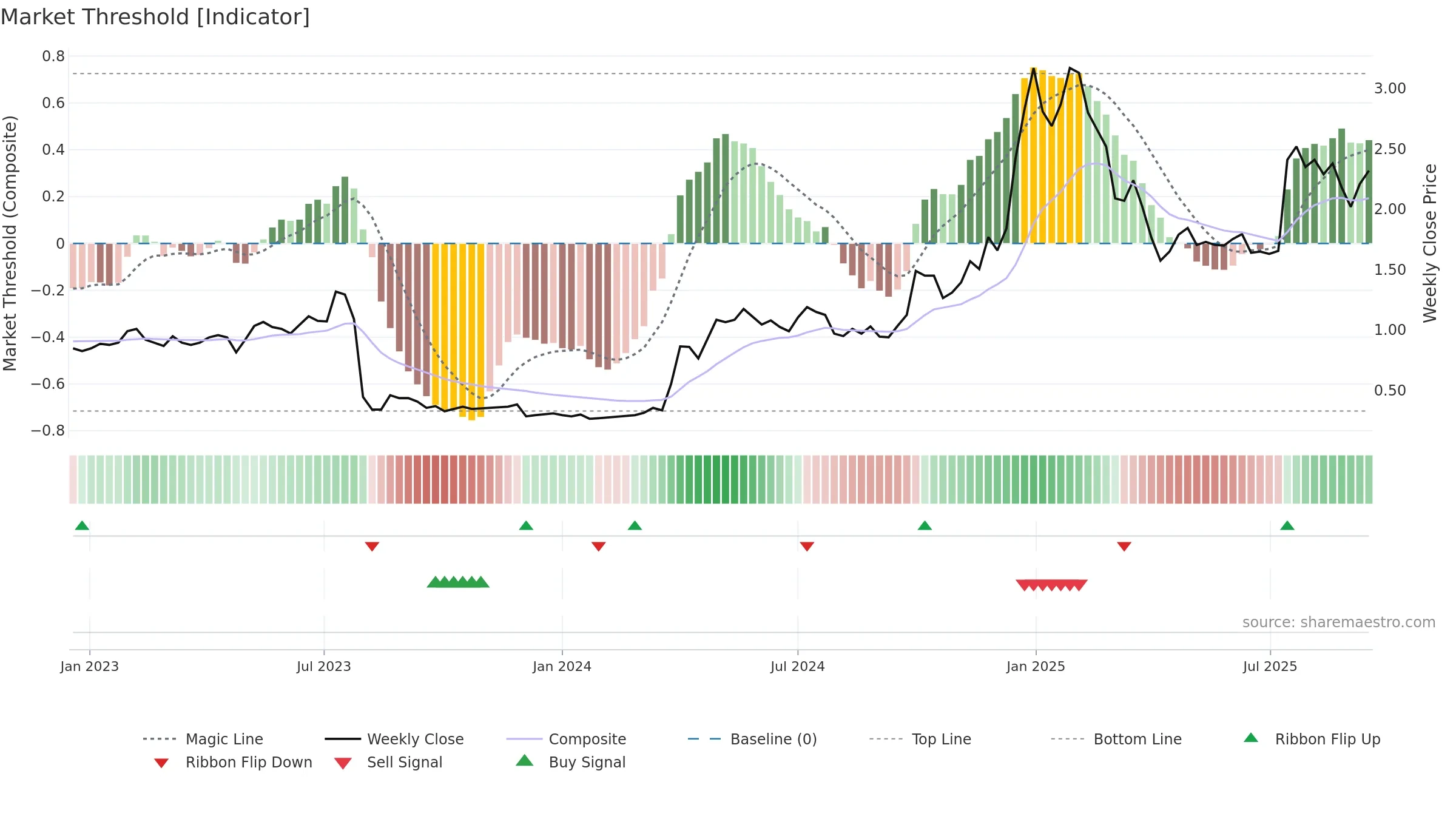 MSB weekly Market Threshold chart, closing 2025-09-15.