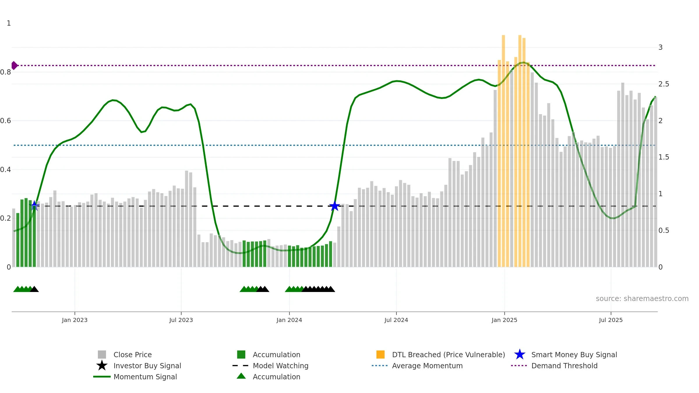 MSB weekly Smart Money chart, closing 2025-09-15.