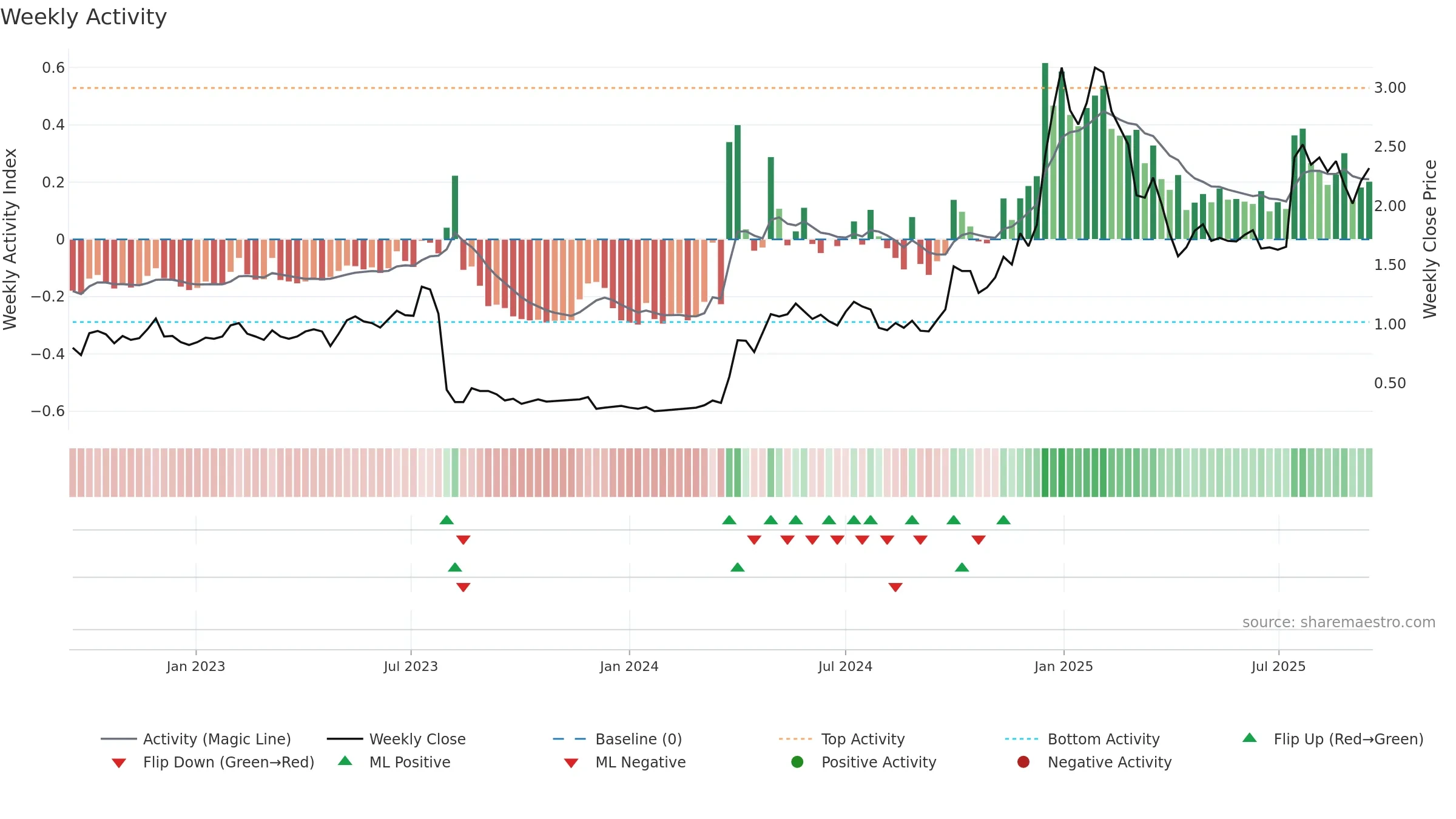 MSB weekly Activity chart, closing 2025-09-15.