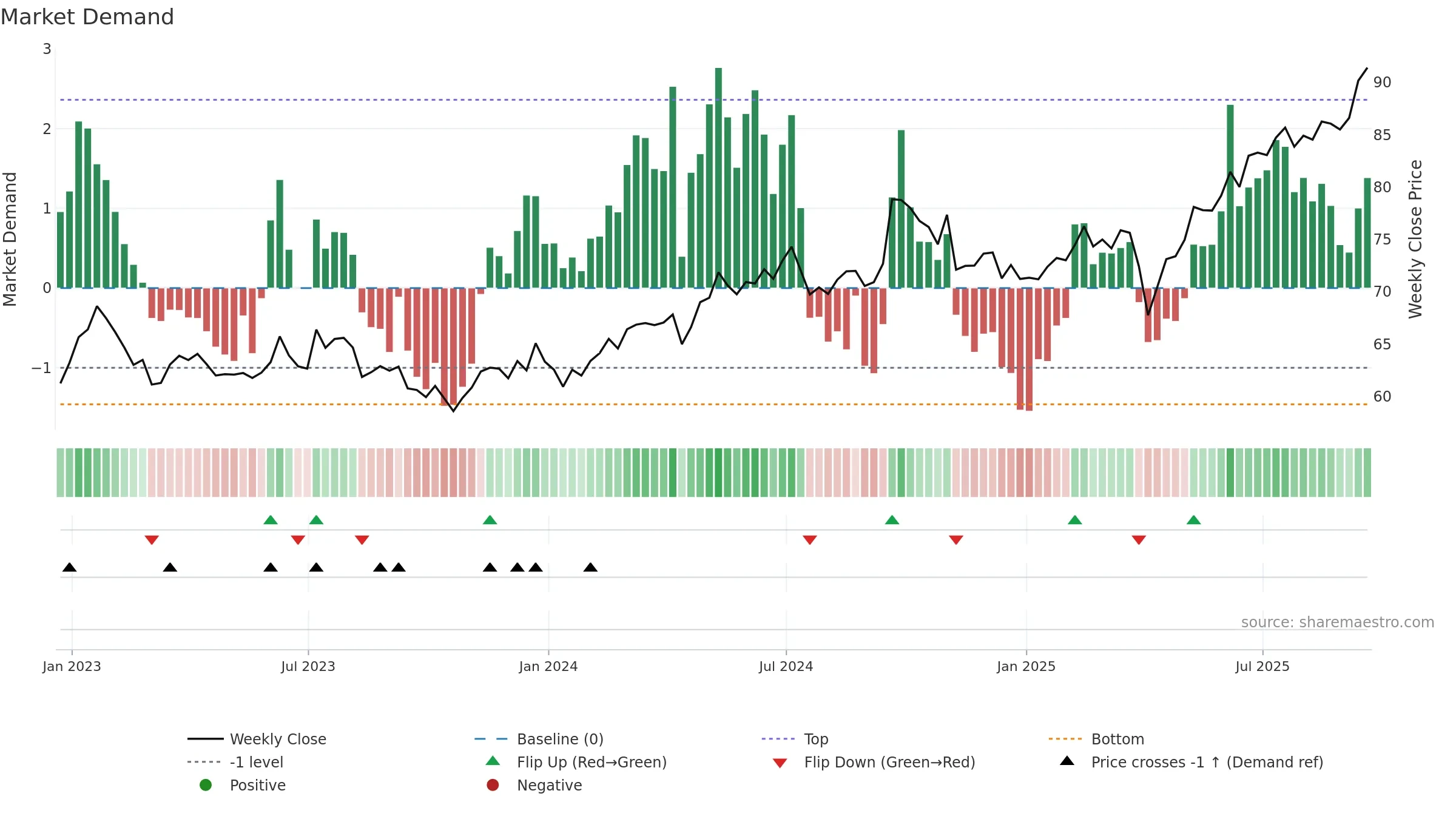 EEMA weekly Market Demand chart, closing 2025-09-19.