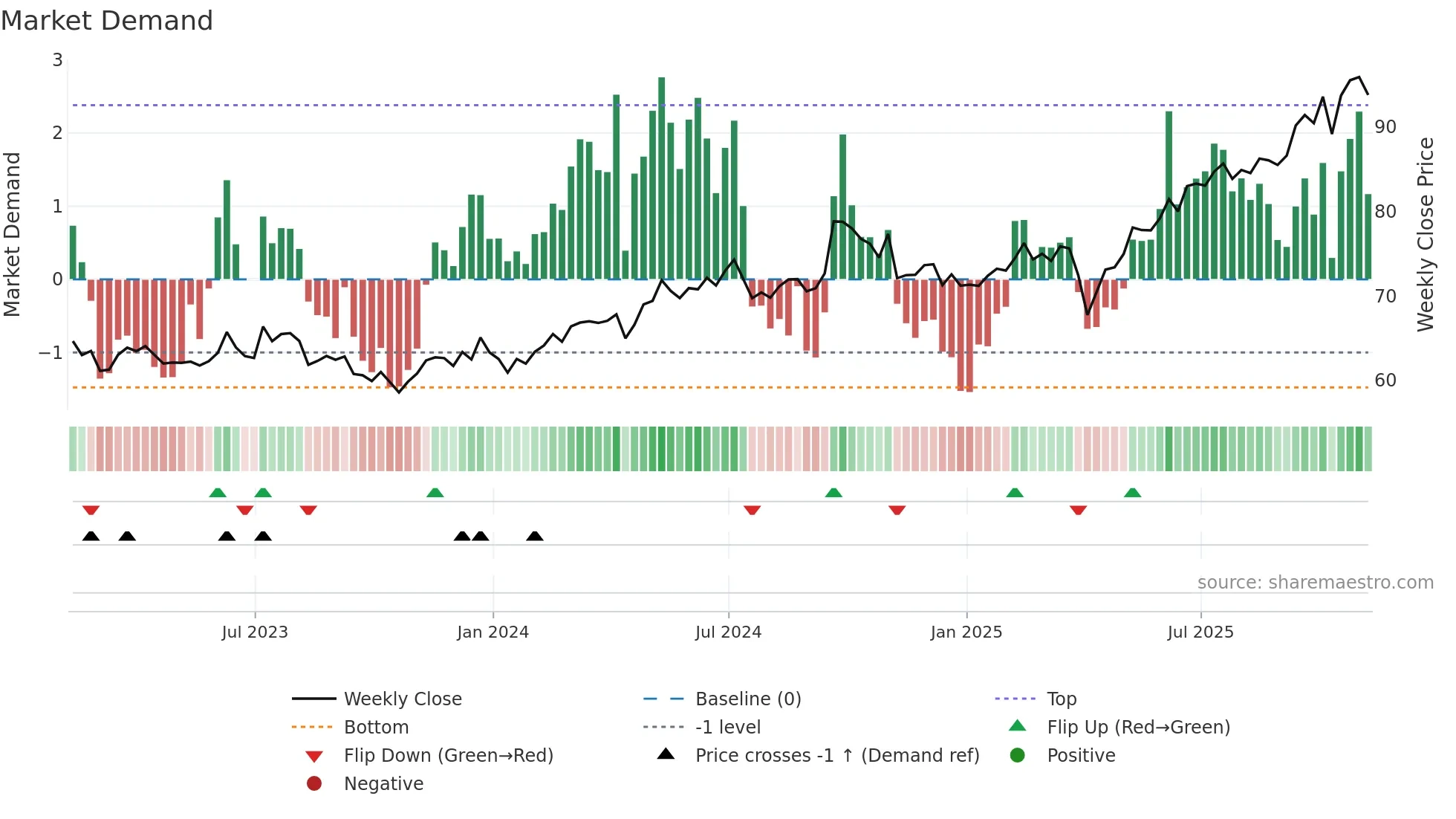 EEMA weekly Market Demand chart