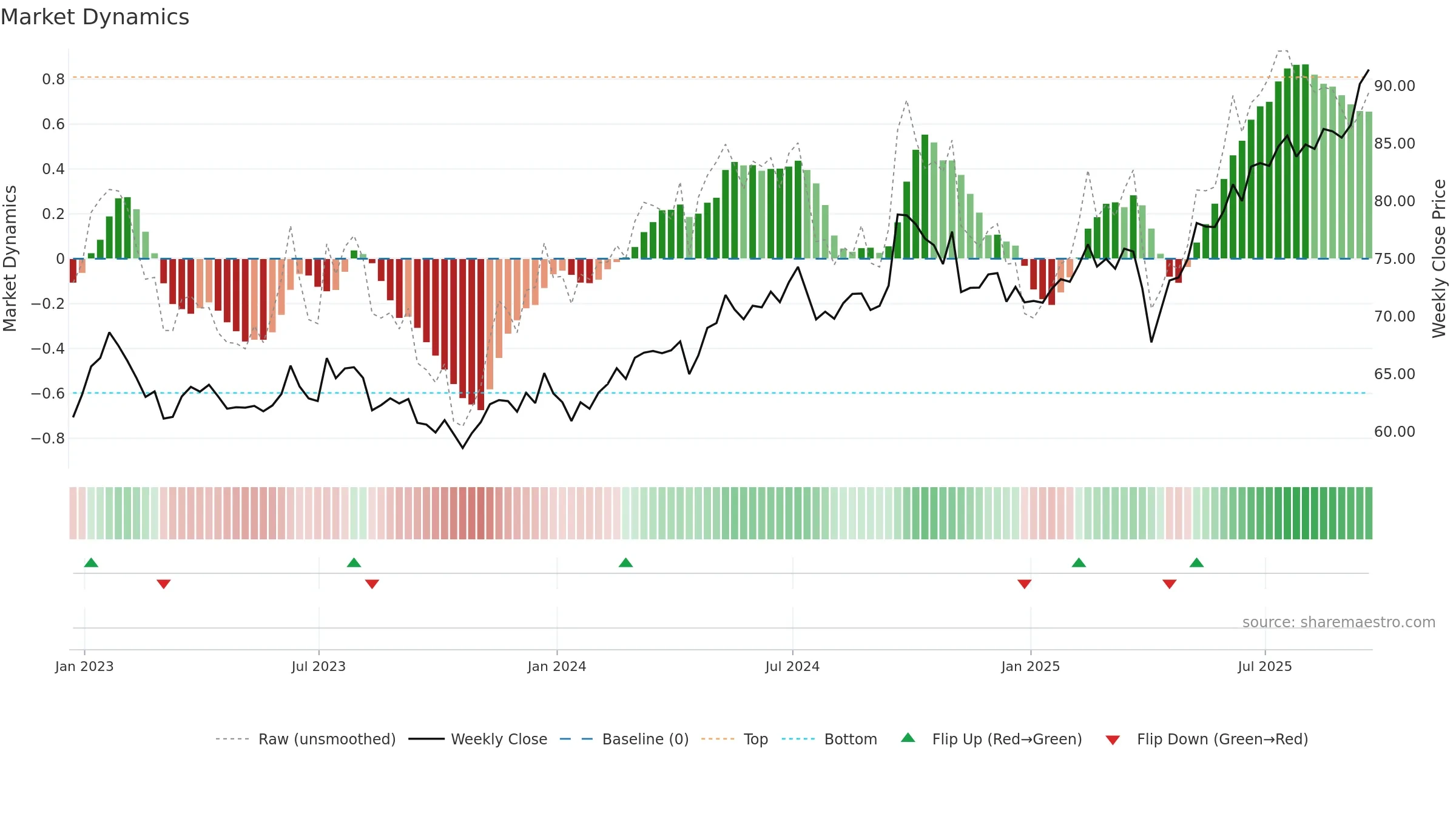 EEMA weekly Market Dynamics chart, closing 2025-09-19.
