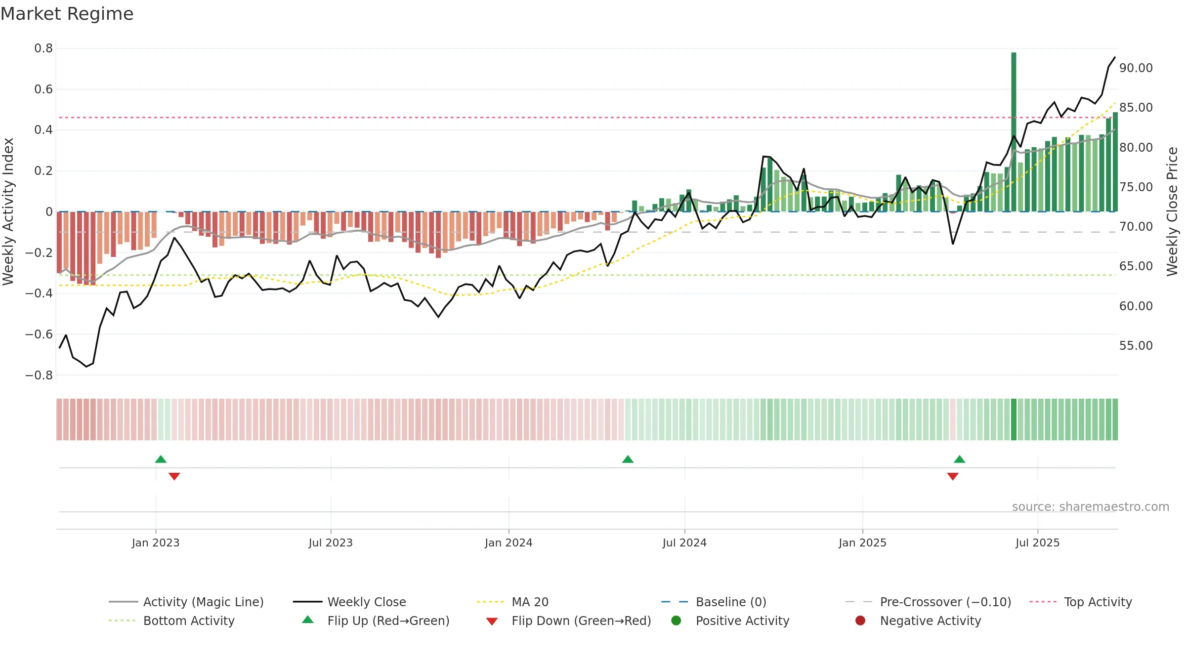 EEMA weekly Market Snapshot chart, closing 2025-09-19.