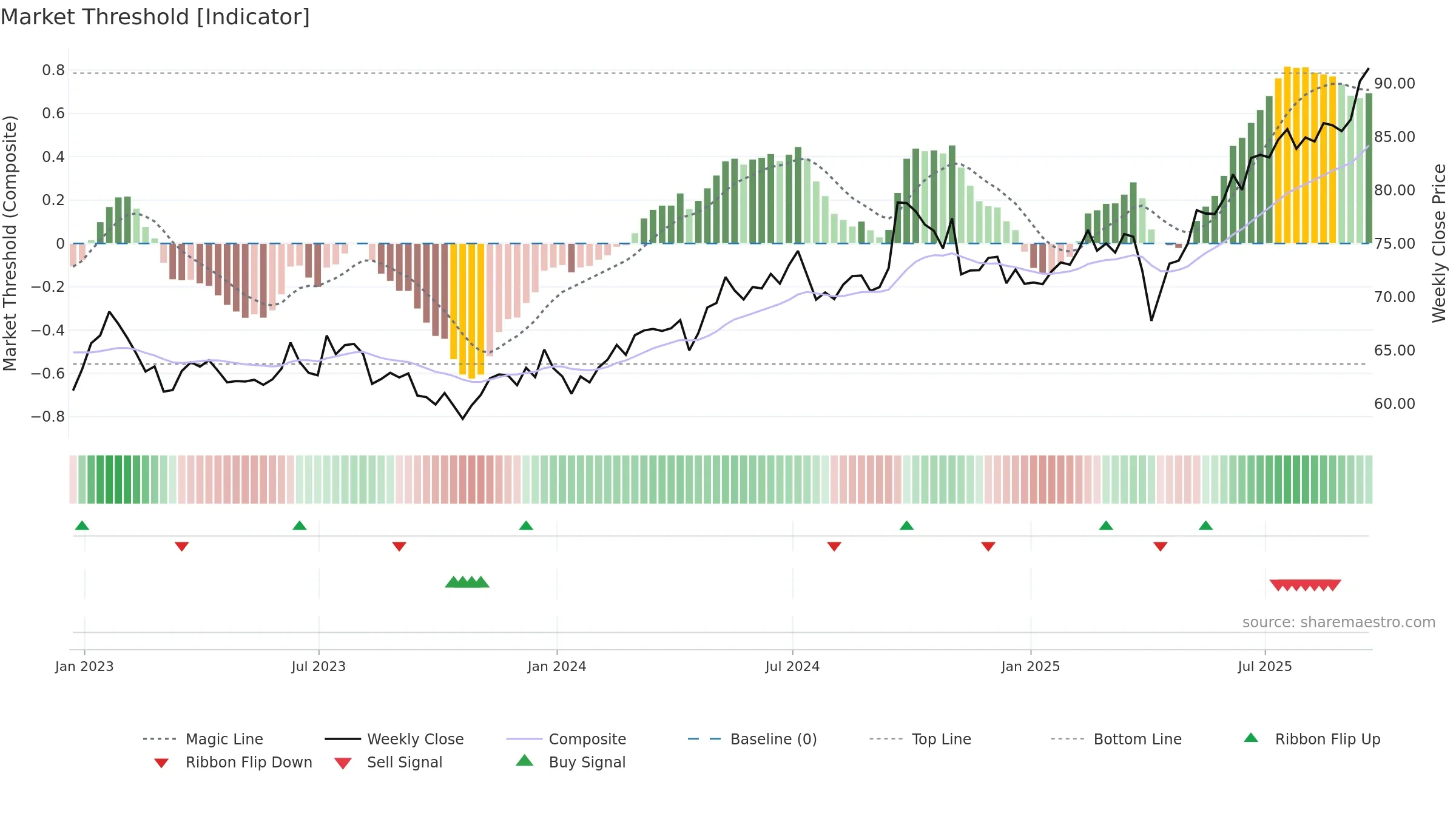 EEMA weekly Market Threshold chart, closing 2025-09-19.