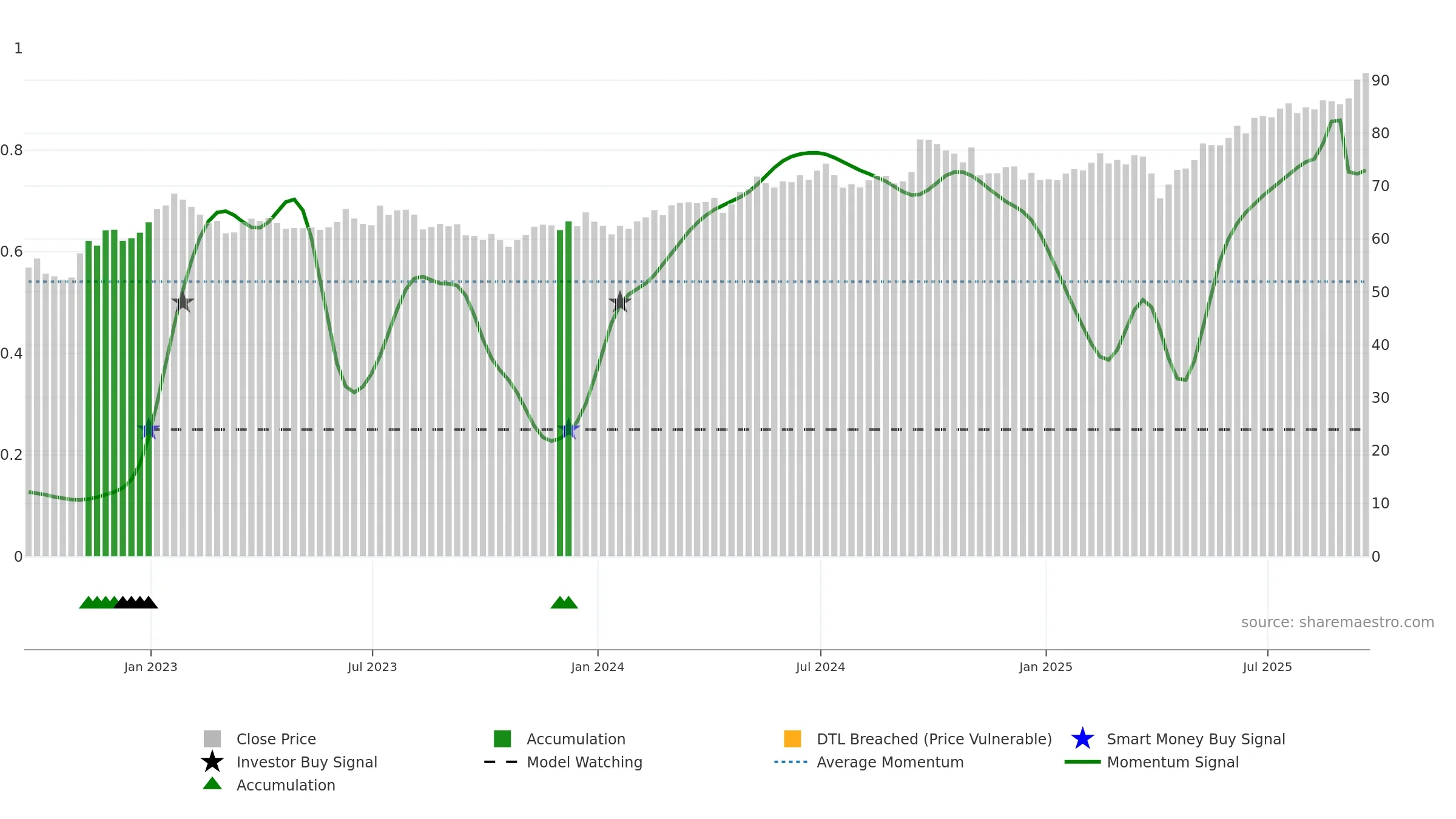 EEMA weekly Smart Money chart, closing 2025-09-19.