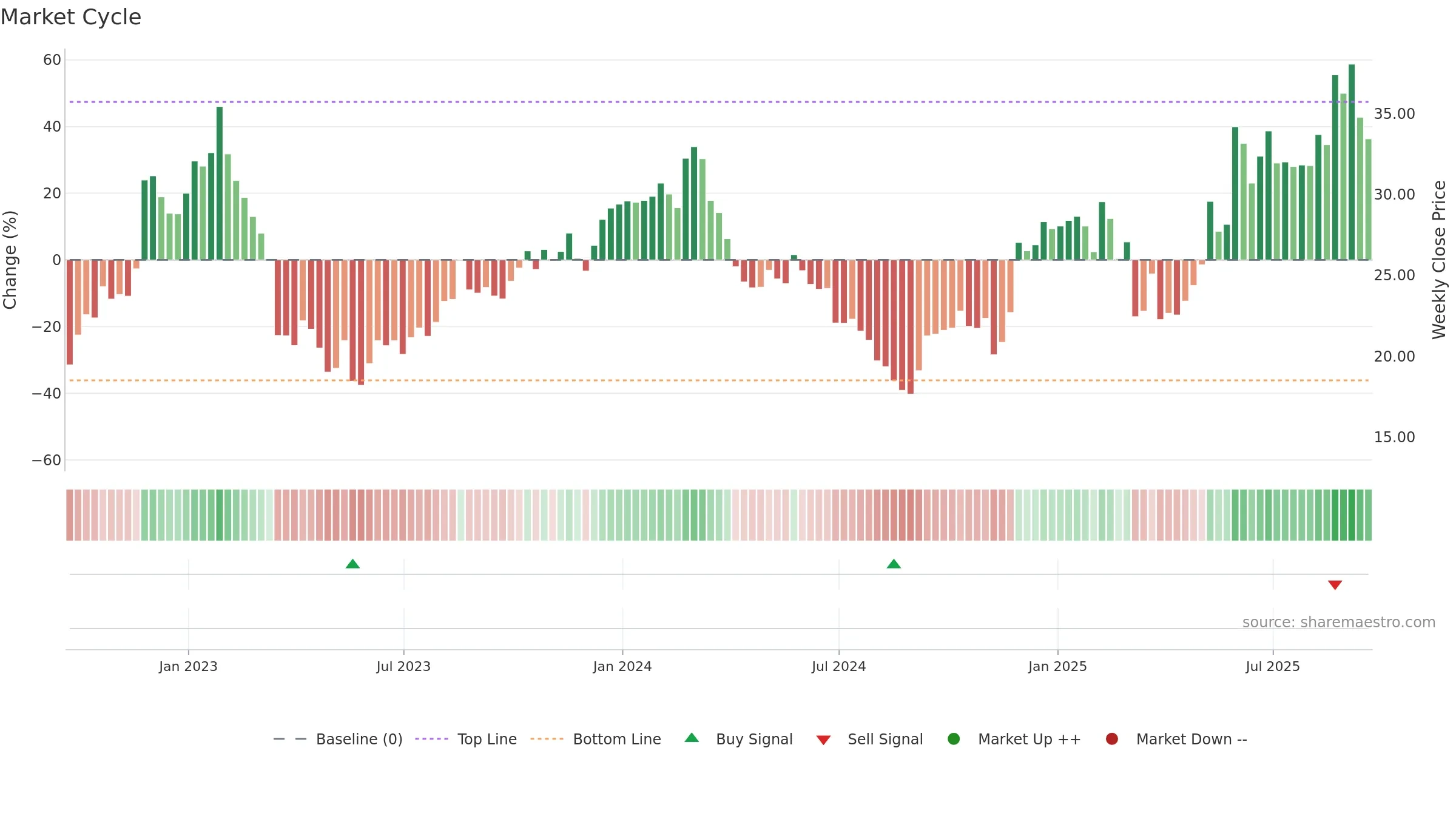 CTRN weekly Market Cycle chart, closing 2025-09-19.