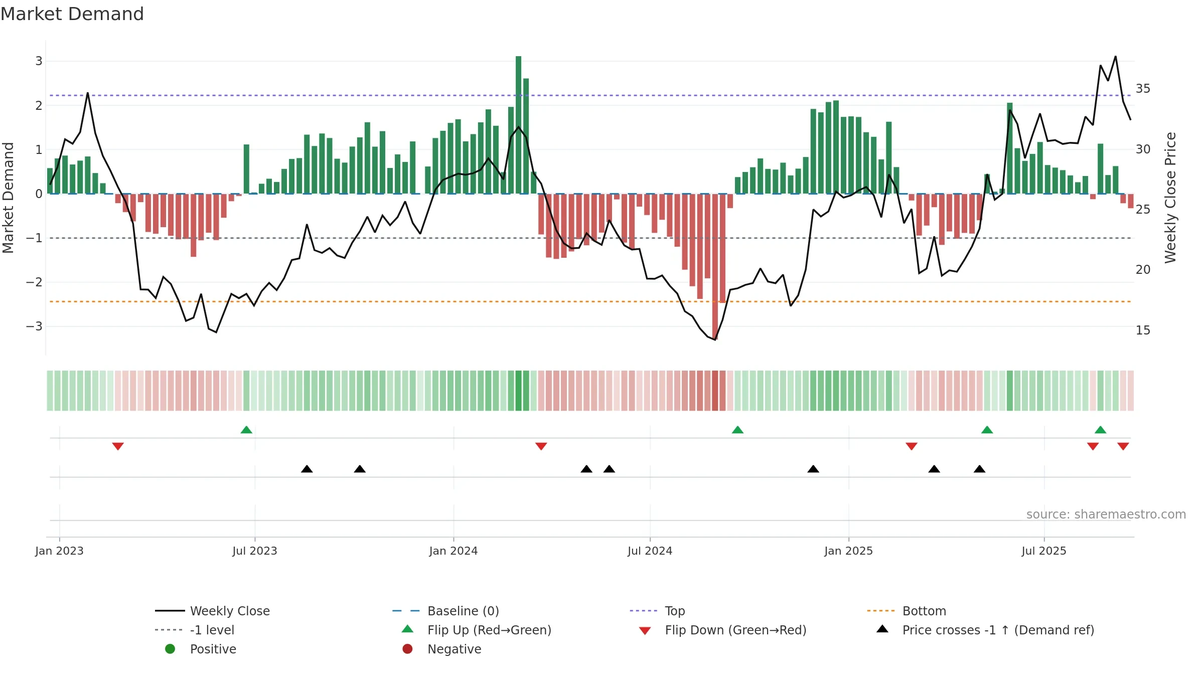 CTRN weekly Market Demand chart, closing 2025-09-19.